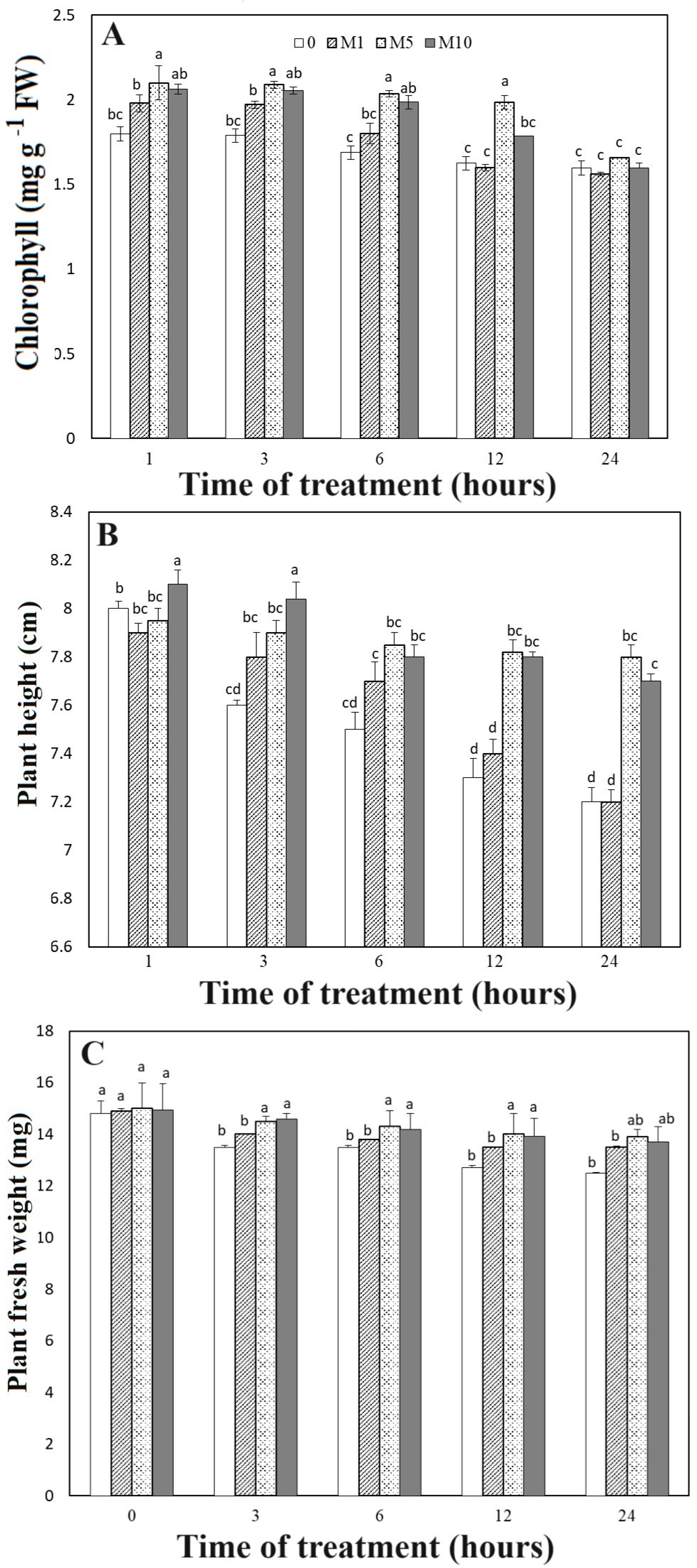 Horticulturae 10 00122 g001