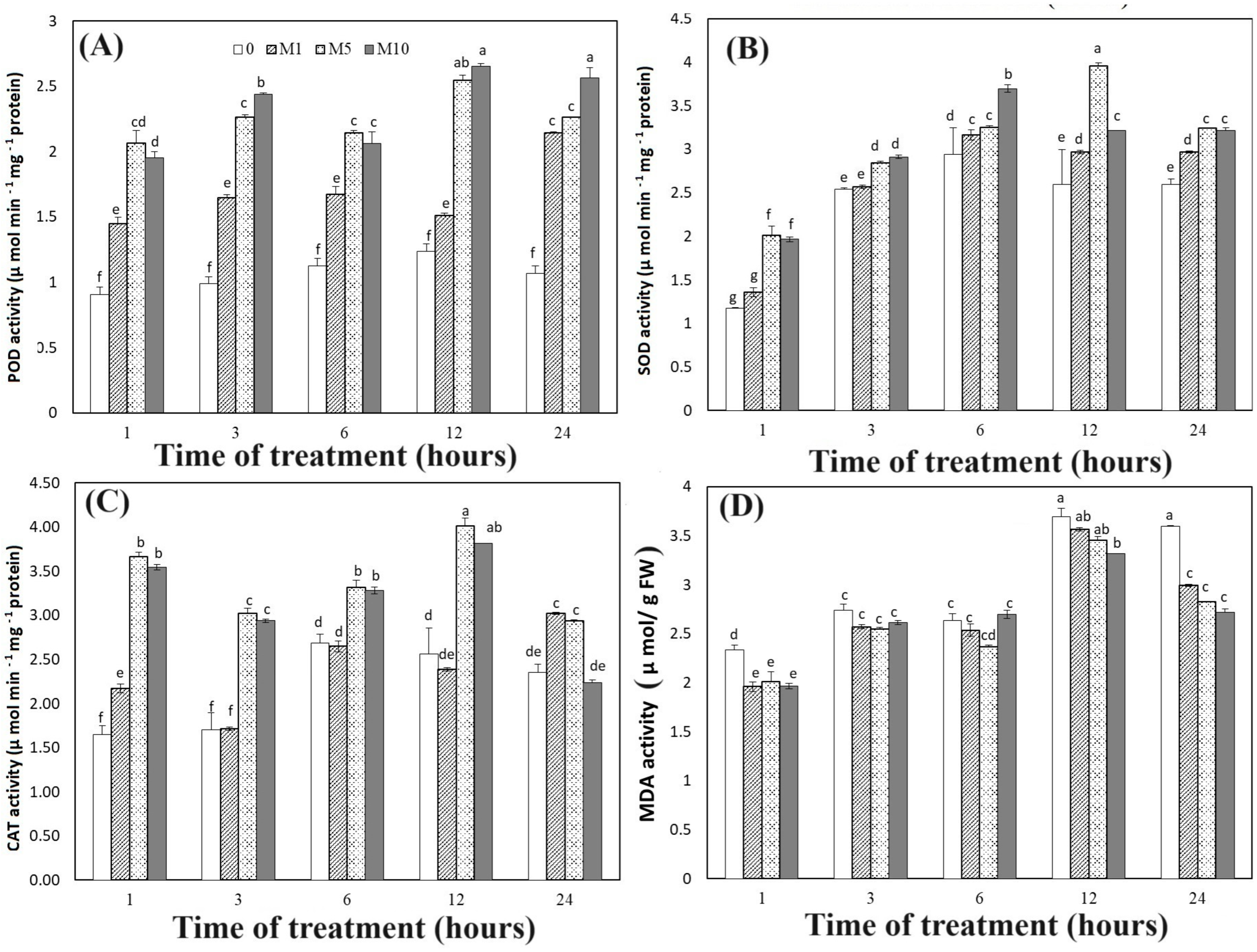Horticulturae 10 00122 g005