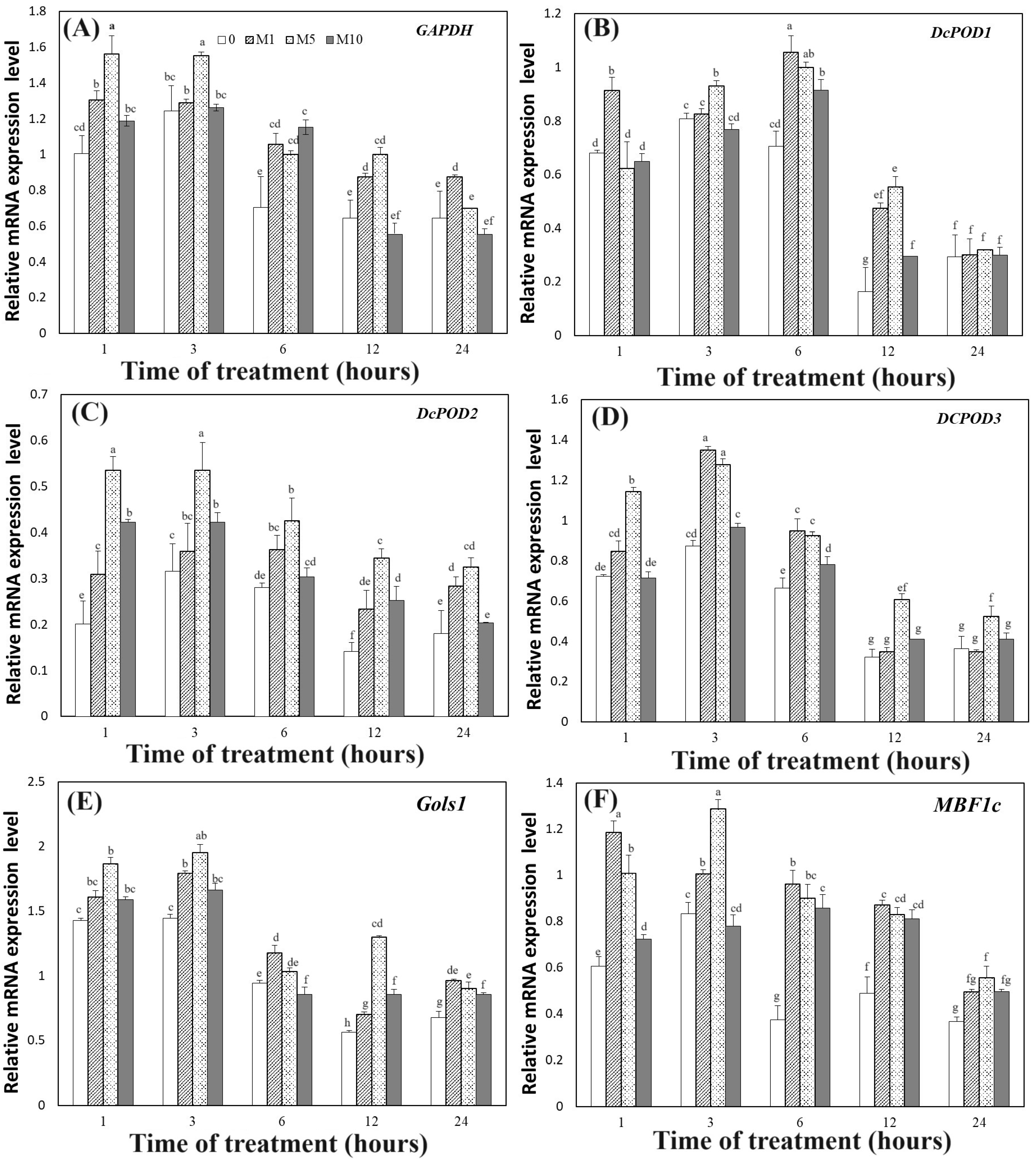 Horticulturae 10 00122 g006