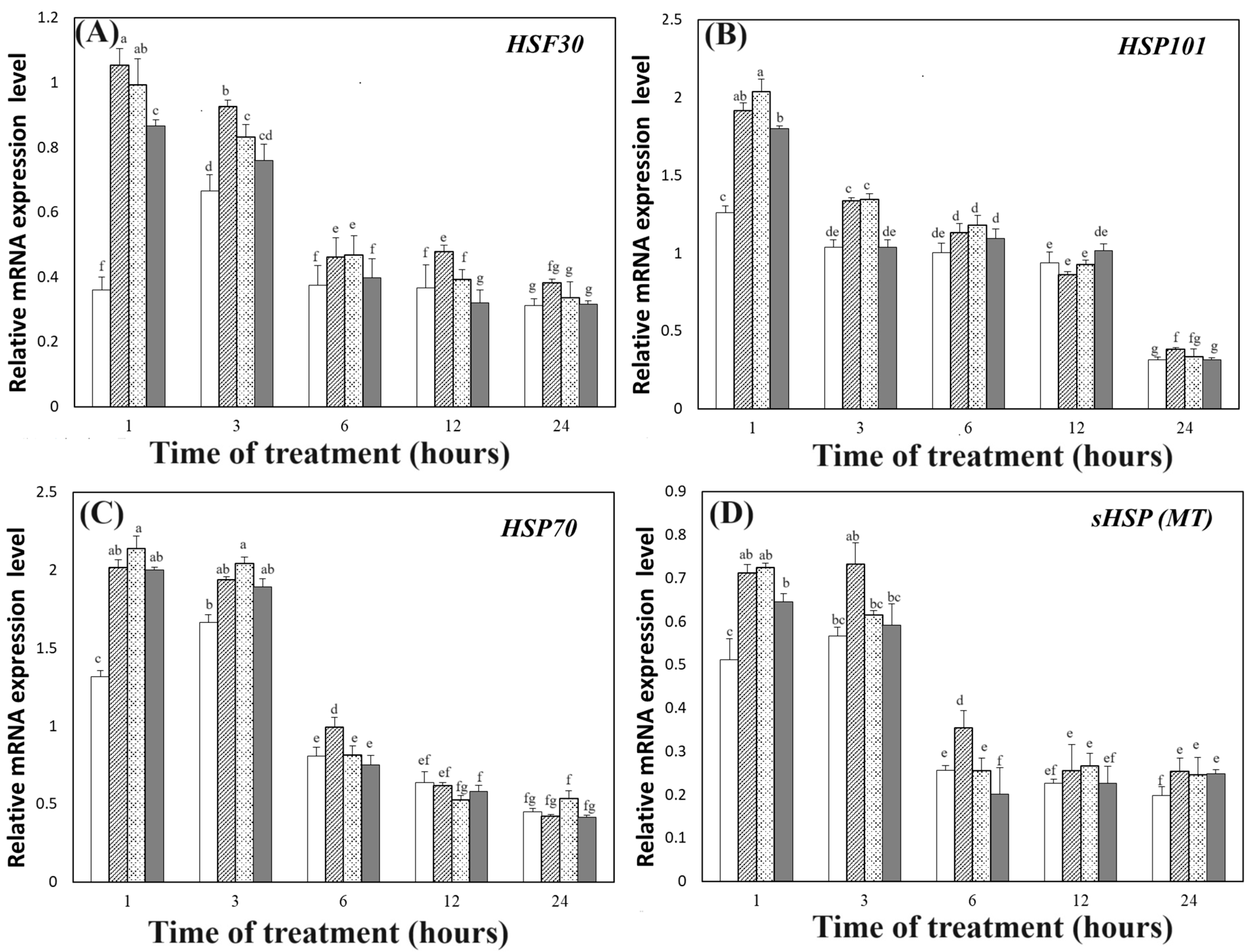 Horticulturae 10 00122 g007