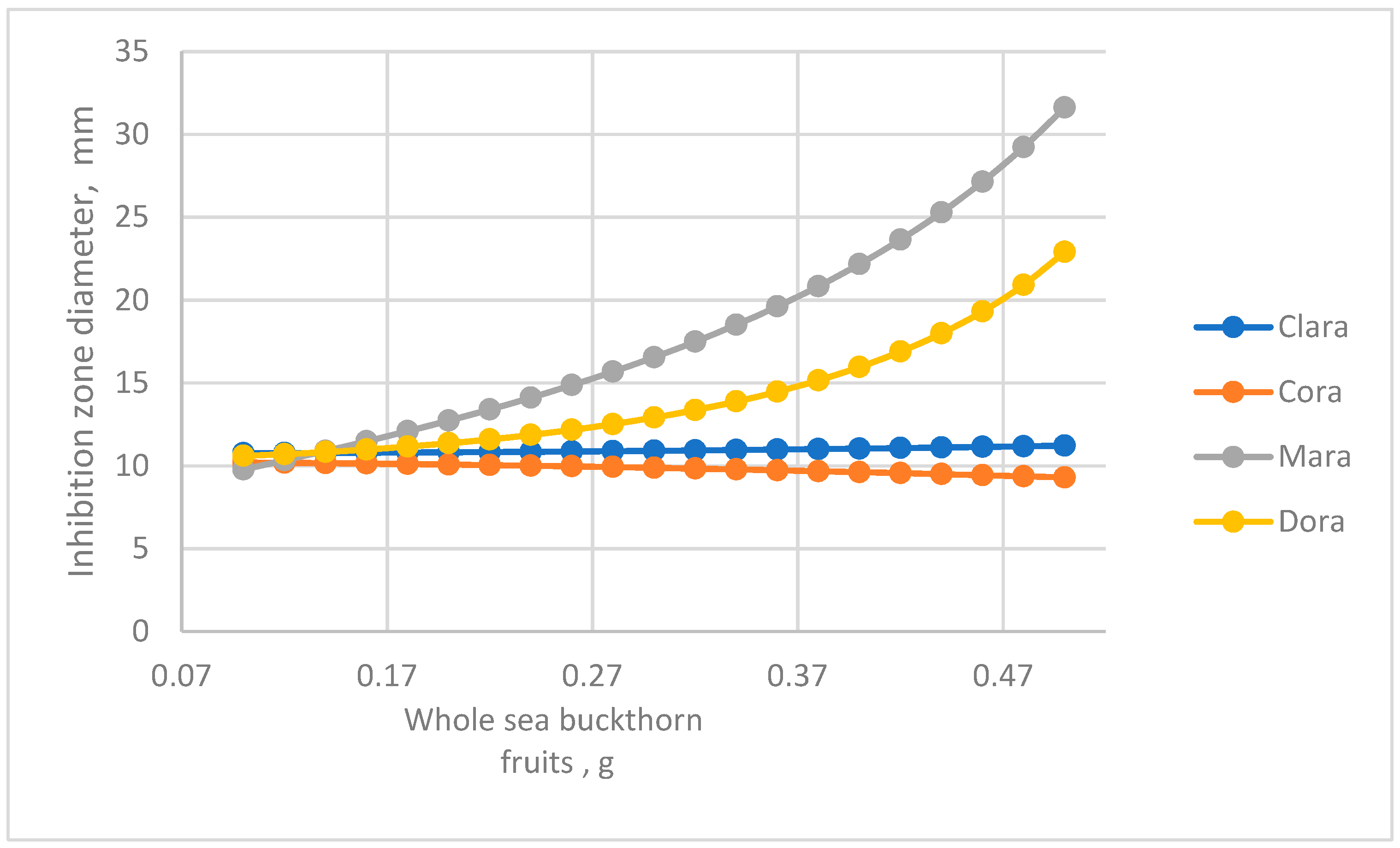 Horticulturae 10 00137 g002
