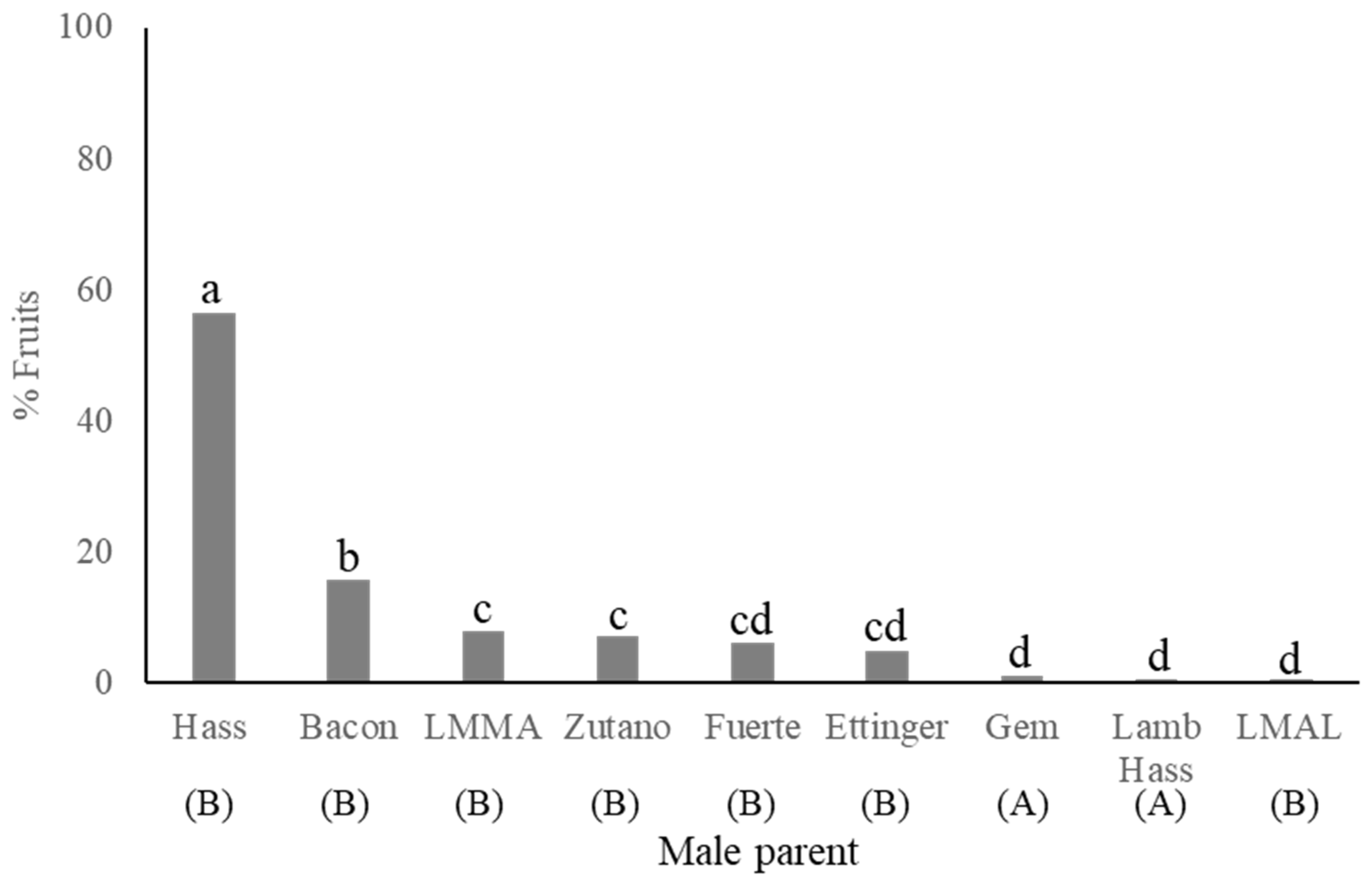 Horticulturae 10 00140 g005