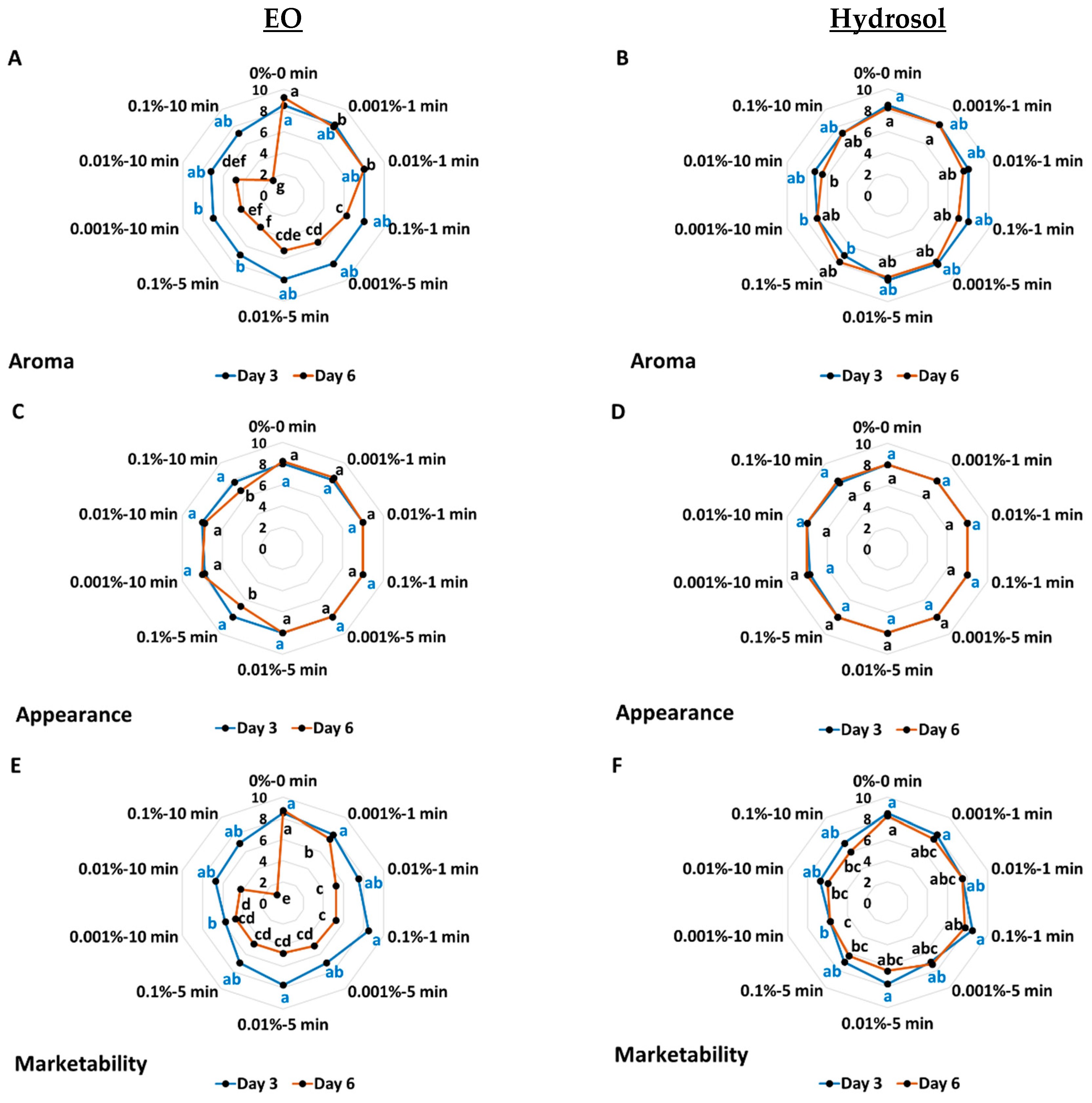Horticulturae 10 00159 g003