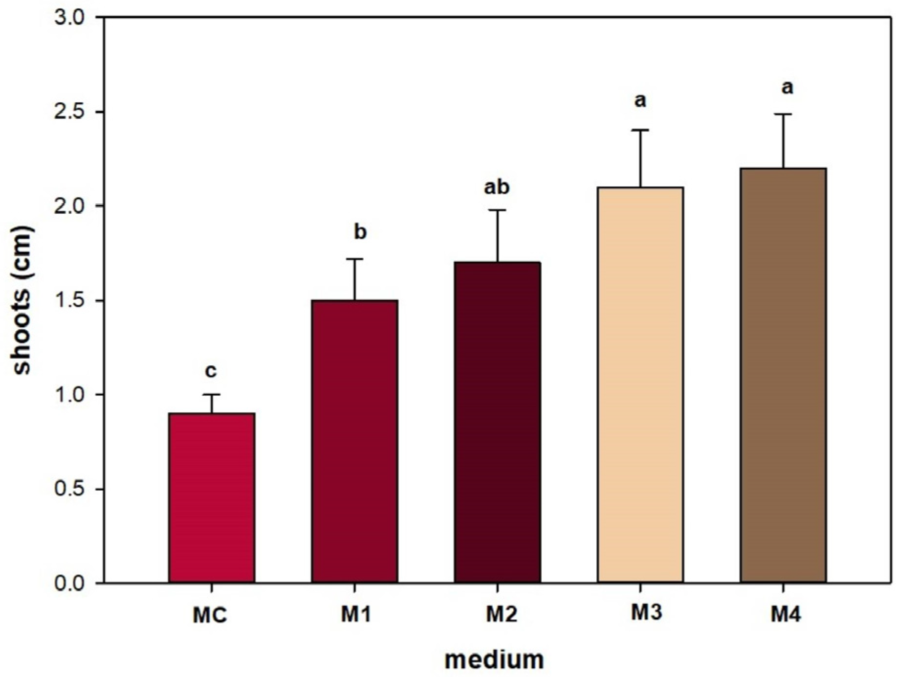 Horticulturae 10 00164 g005