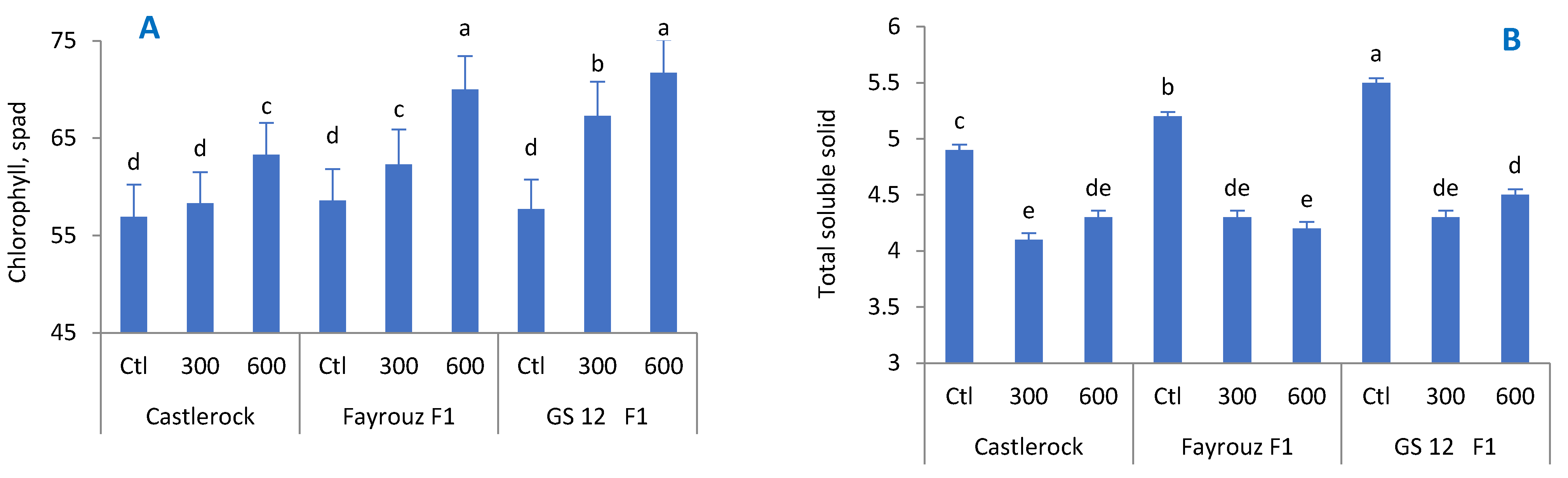 Horticulturae 10 00170 g002a