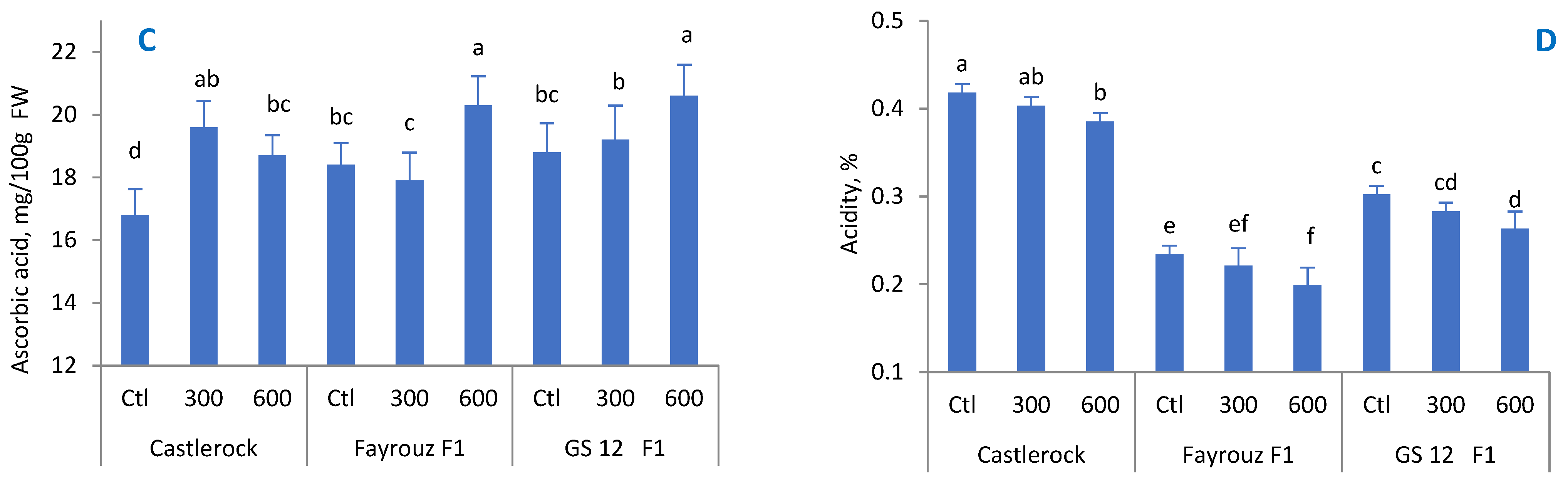 Horticulturae 10 00170 g002b