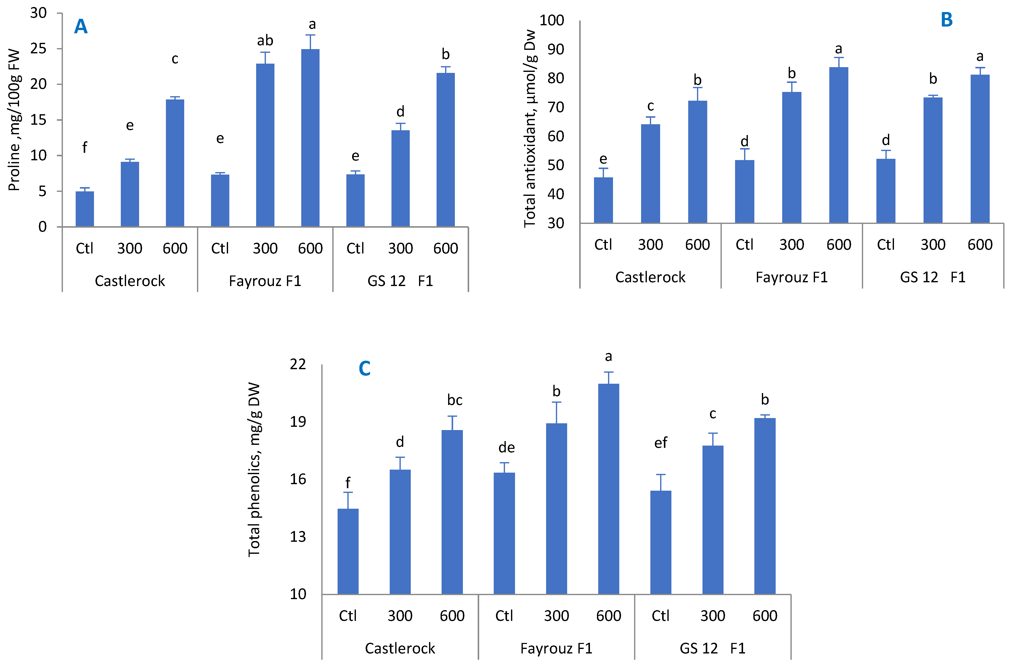 Horticulturae 10 00170 g004