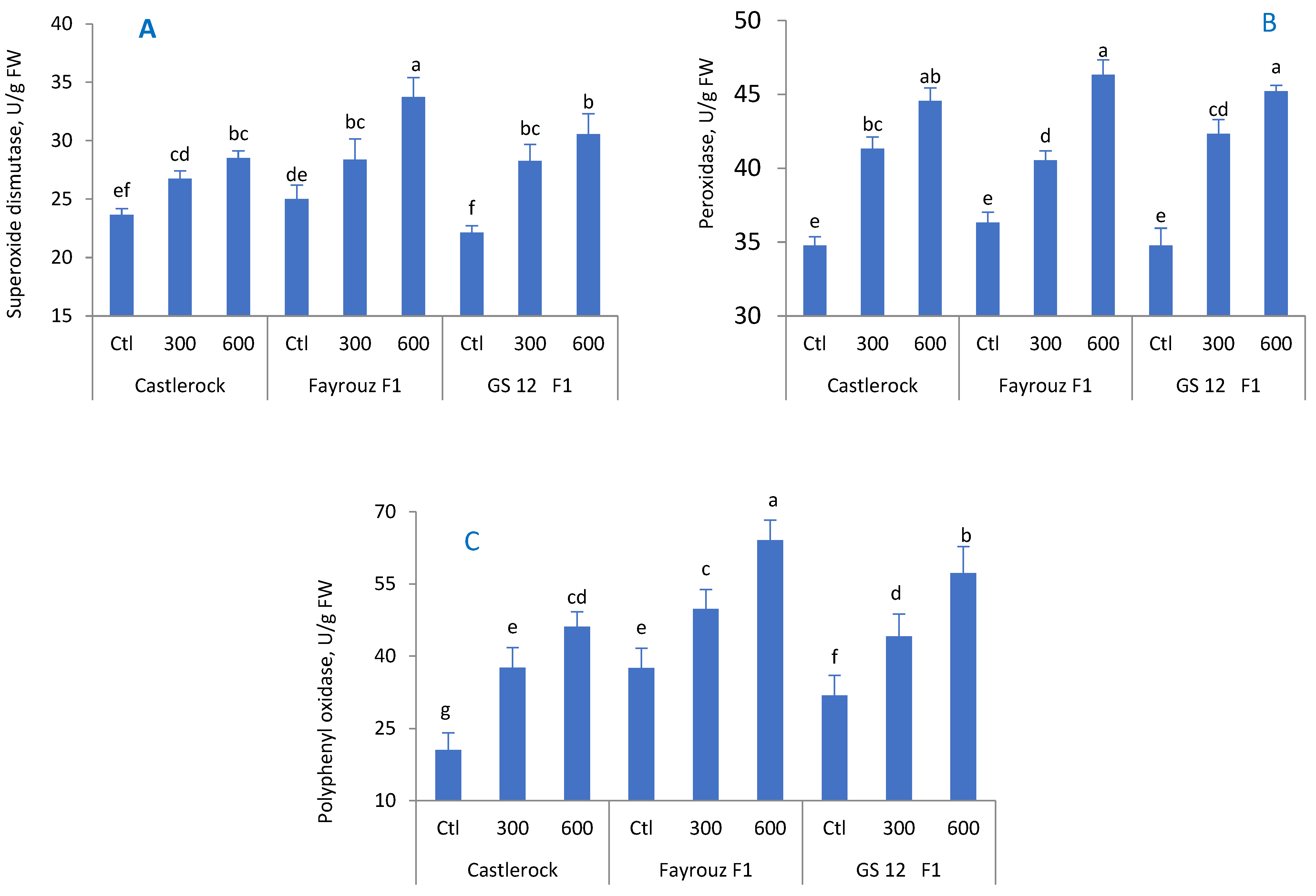 Horticulturae 10 00170 g005