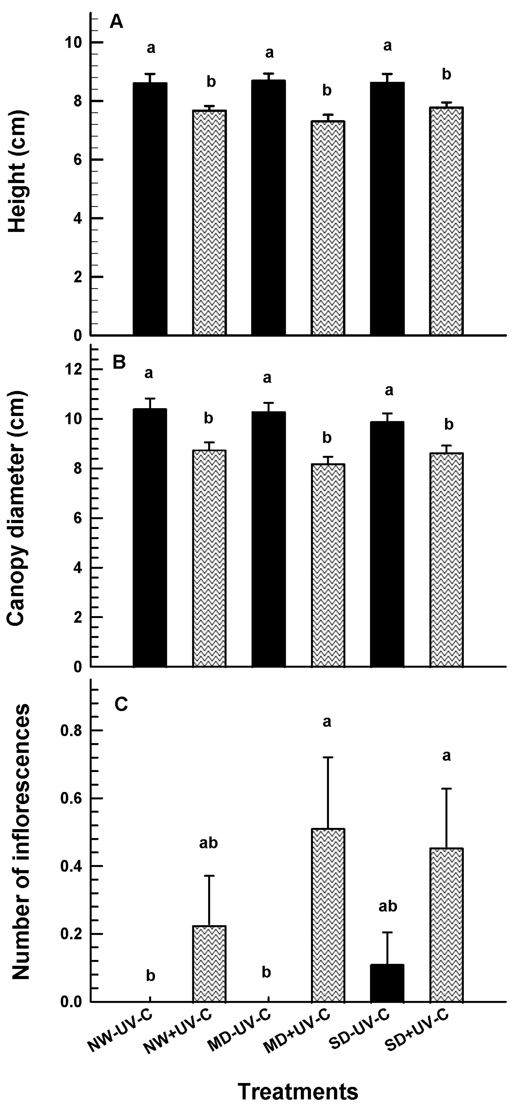 Horticulturae 10 00189 g003