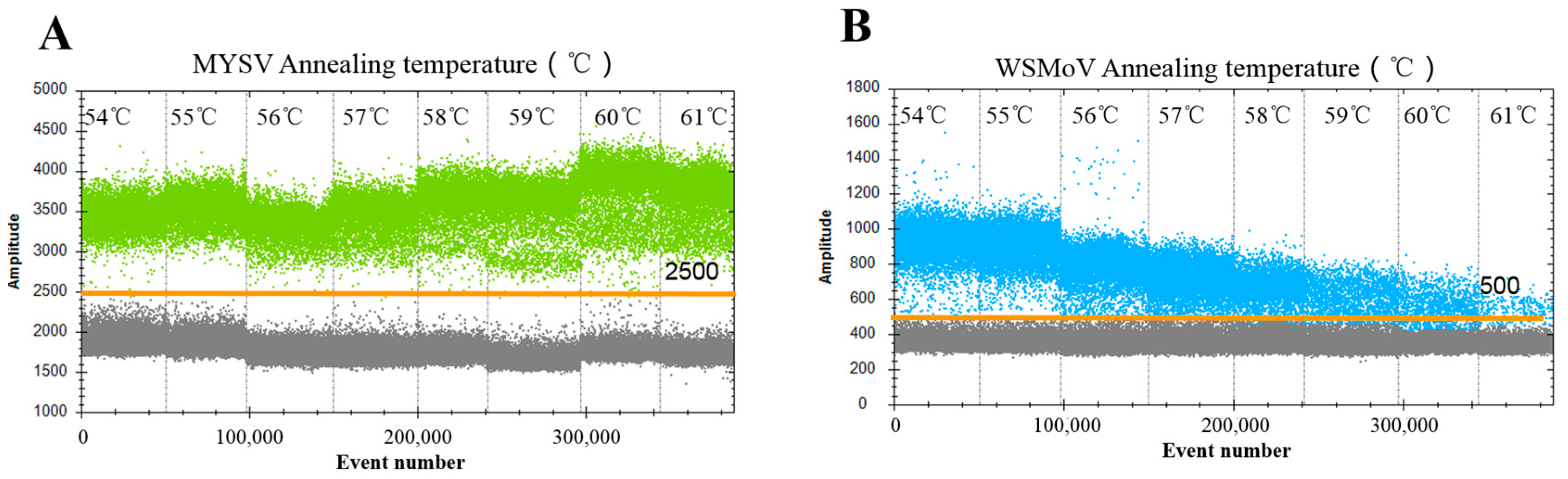 Development and Application of Droplet Digital PCR Assay for the Detection of Watermelon Silver Mottle Virus and Melon Yellow Spot Virus Development and Application of Droplet Digital PCR Assay for the Detection of Watermelon Silver Mottle Virus and Melon Yellow Spot Virus