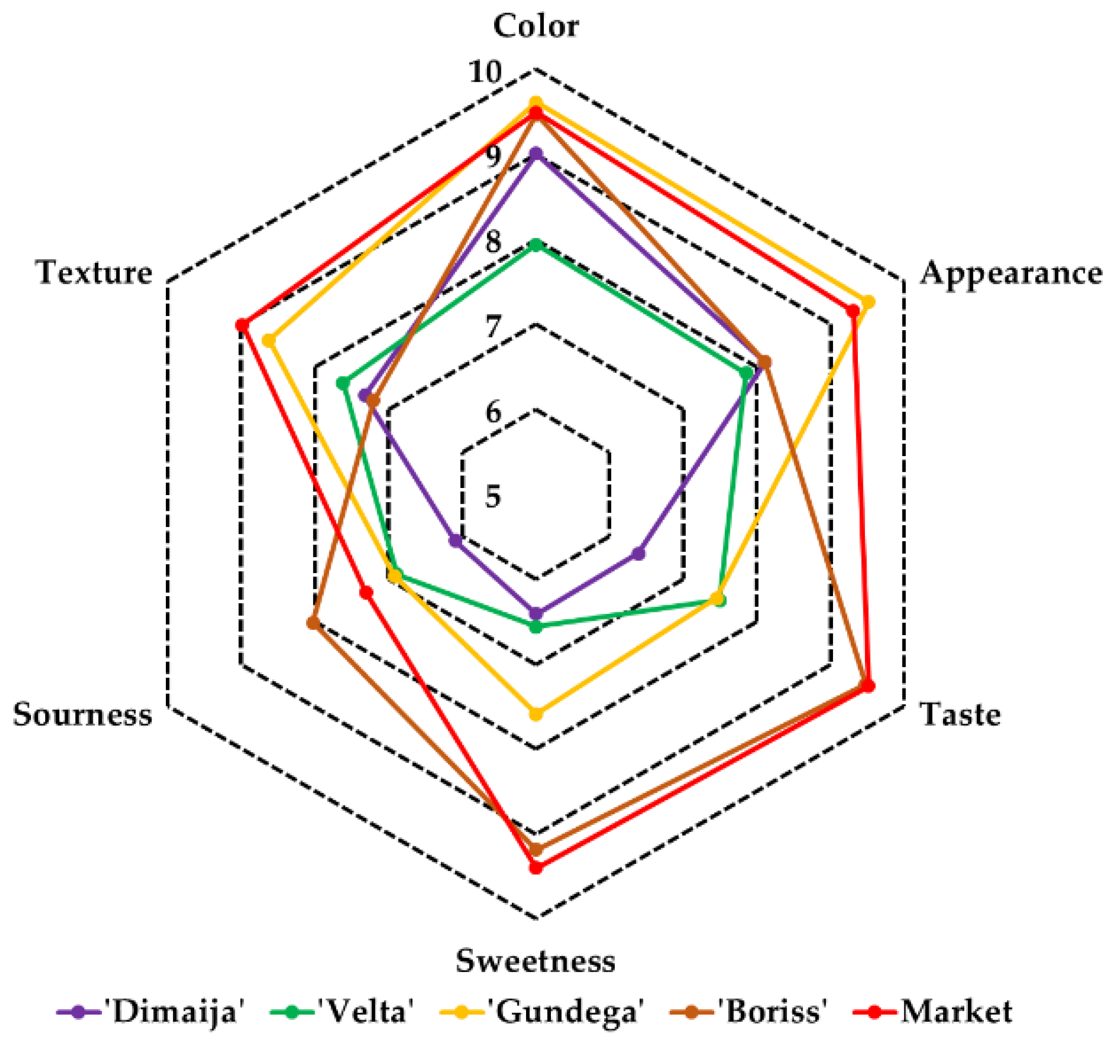 Horticulturae 10 00205 g006