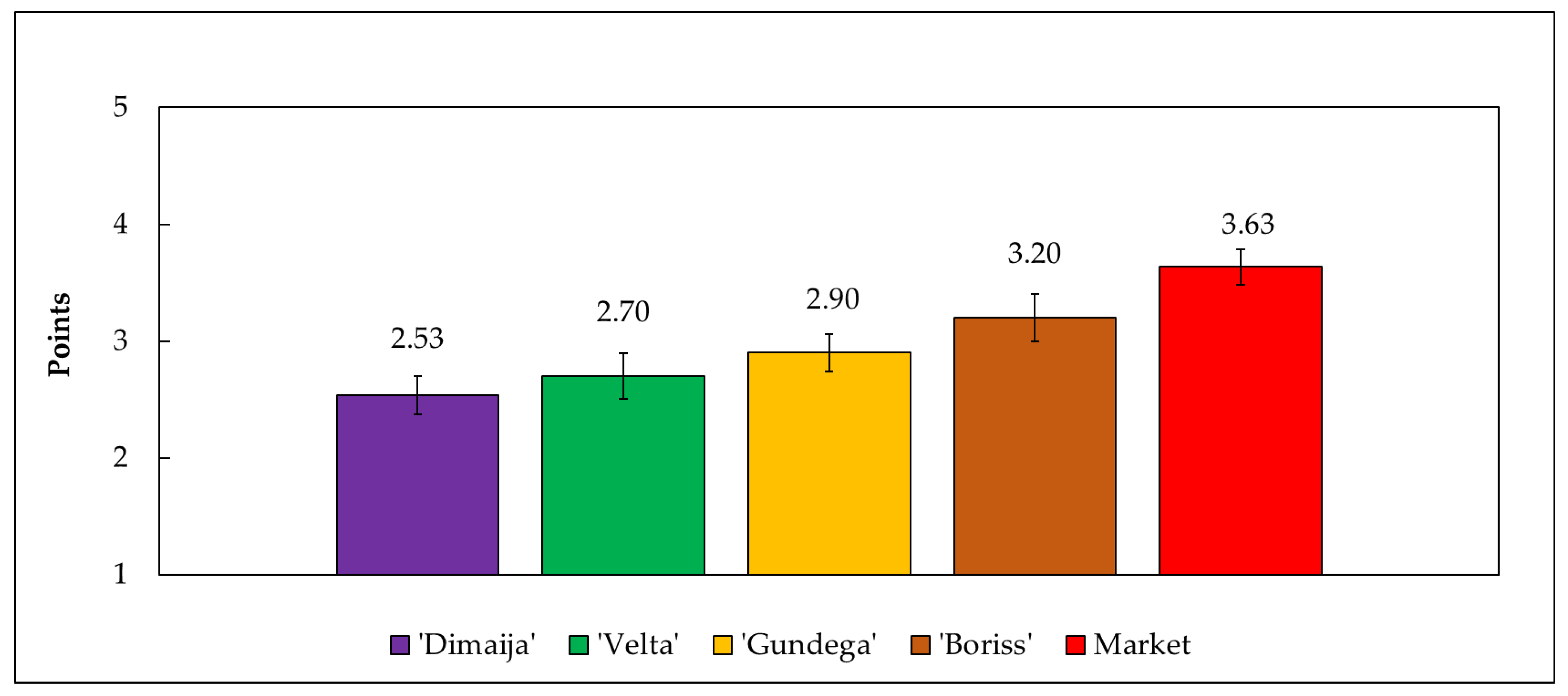 Horticulturae 10 00205 g007