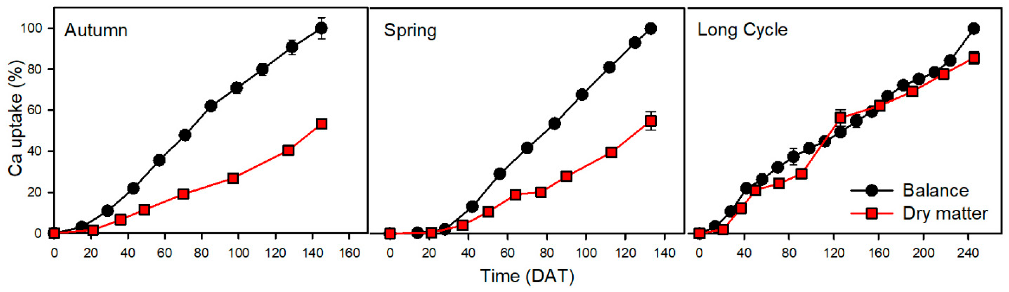 Horticulturae 10 00232 g005
