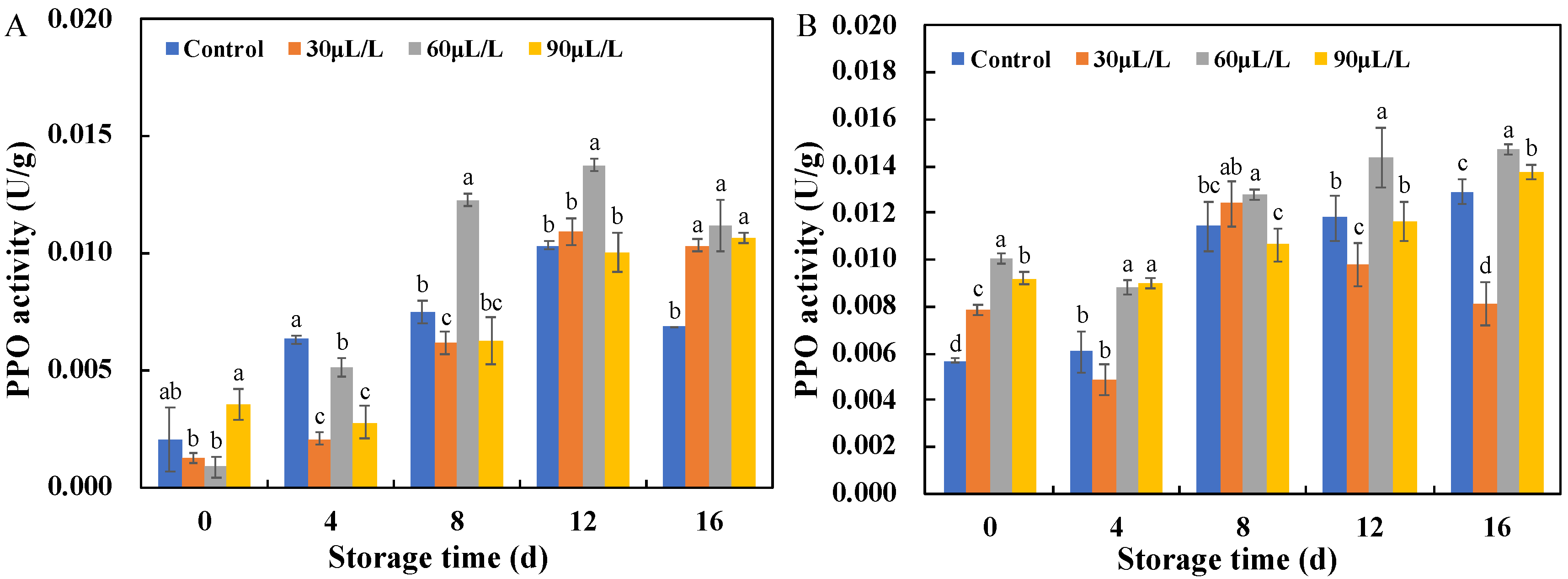 Horticulturae 10 00318 g005