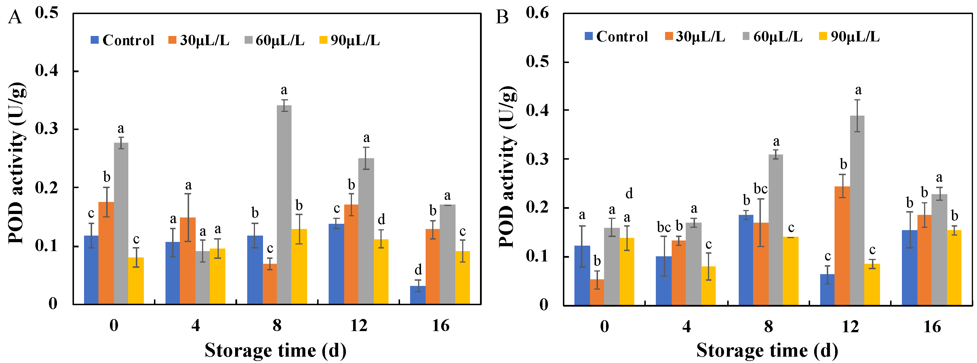 Horticulturae 10 00318 g006