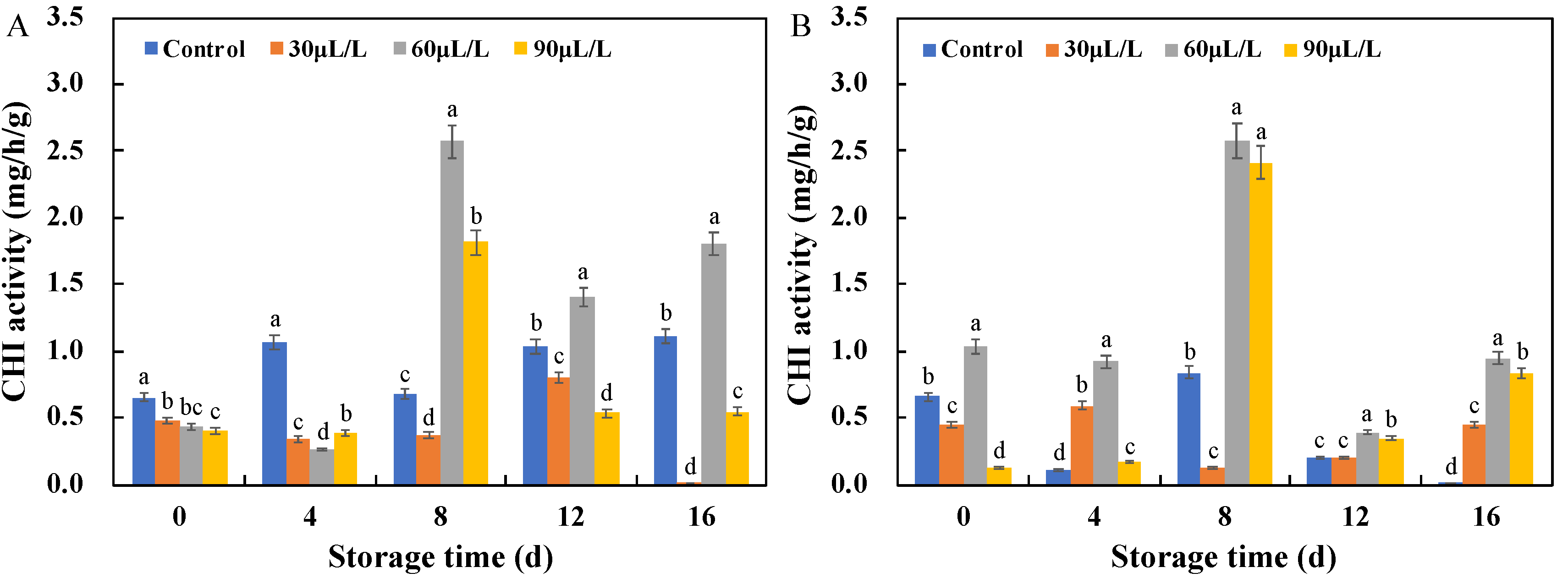 Horticulturae 10 00318 g007