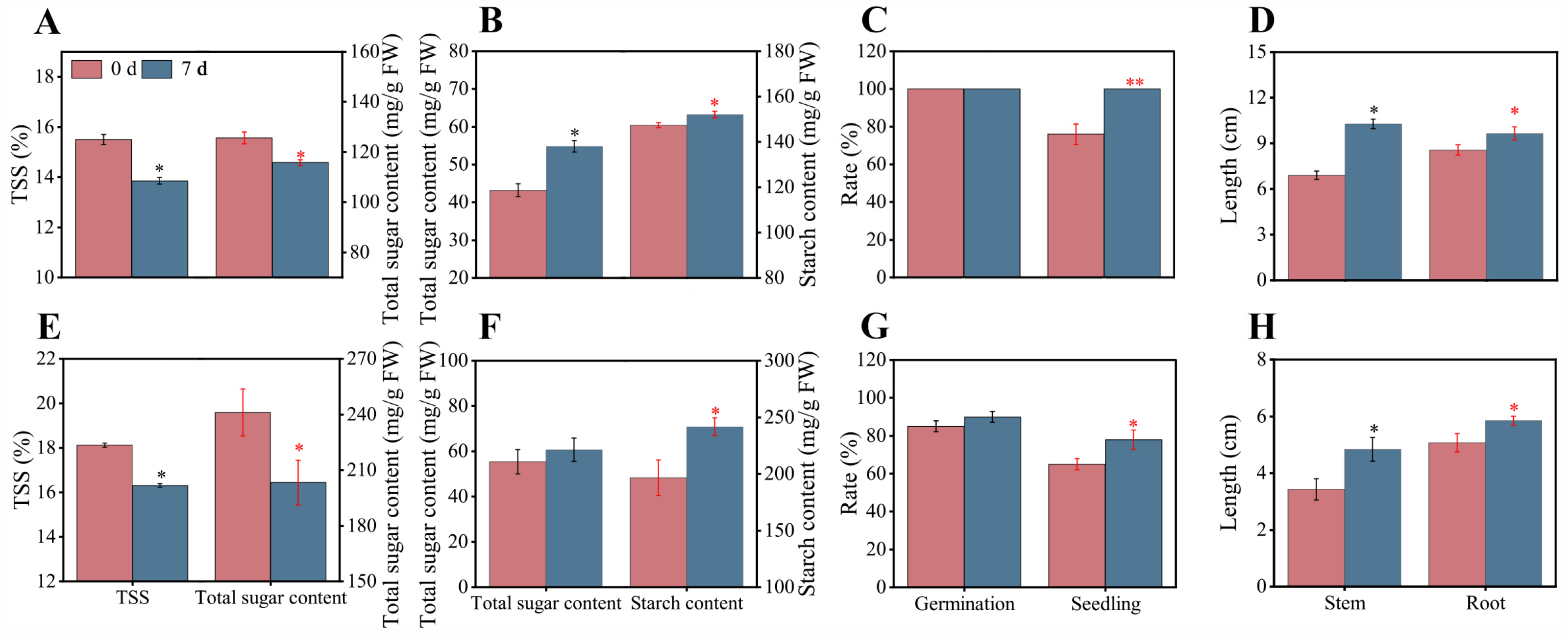 Horticulturae 10 00319 g005