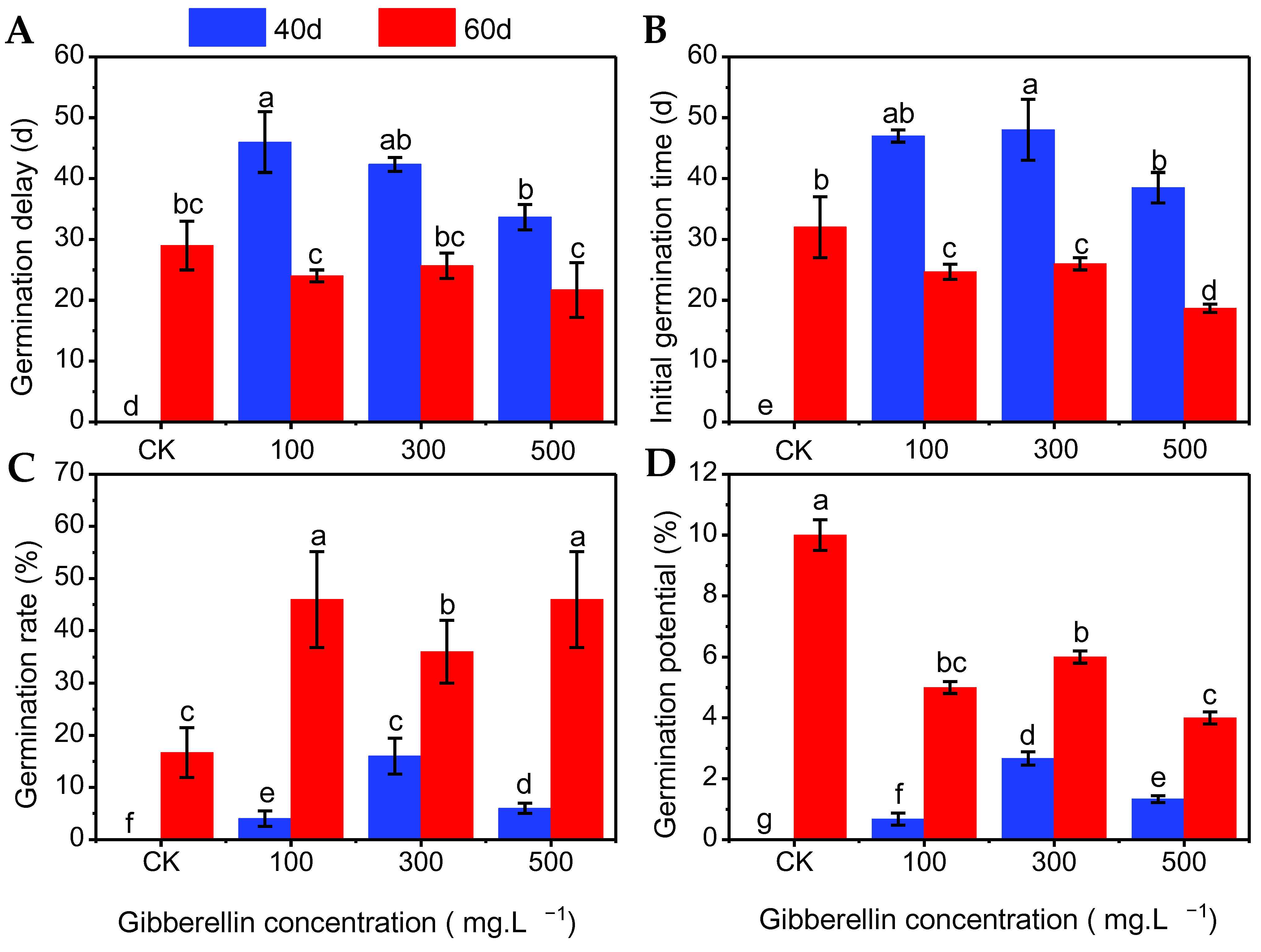 Horticulturae 10 00362 g006