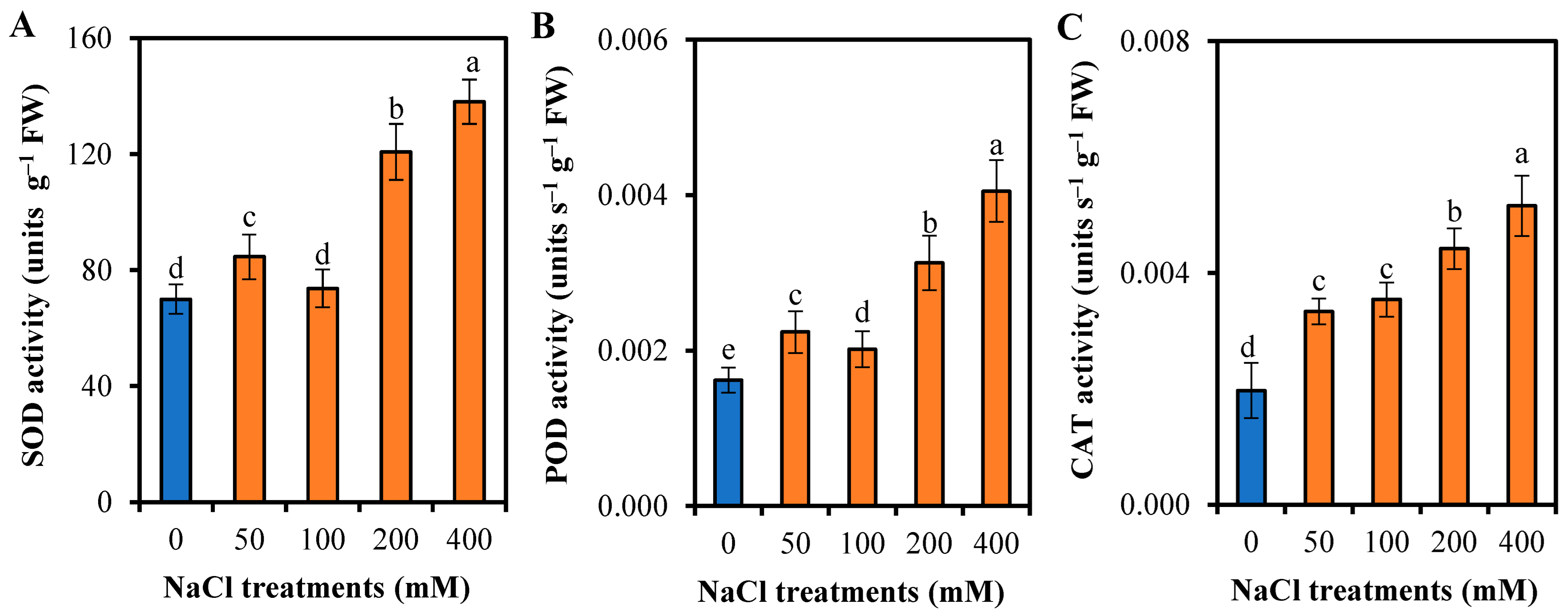 Horticulturae 10 00388 g007