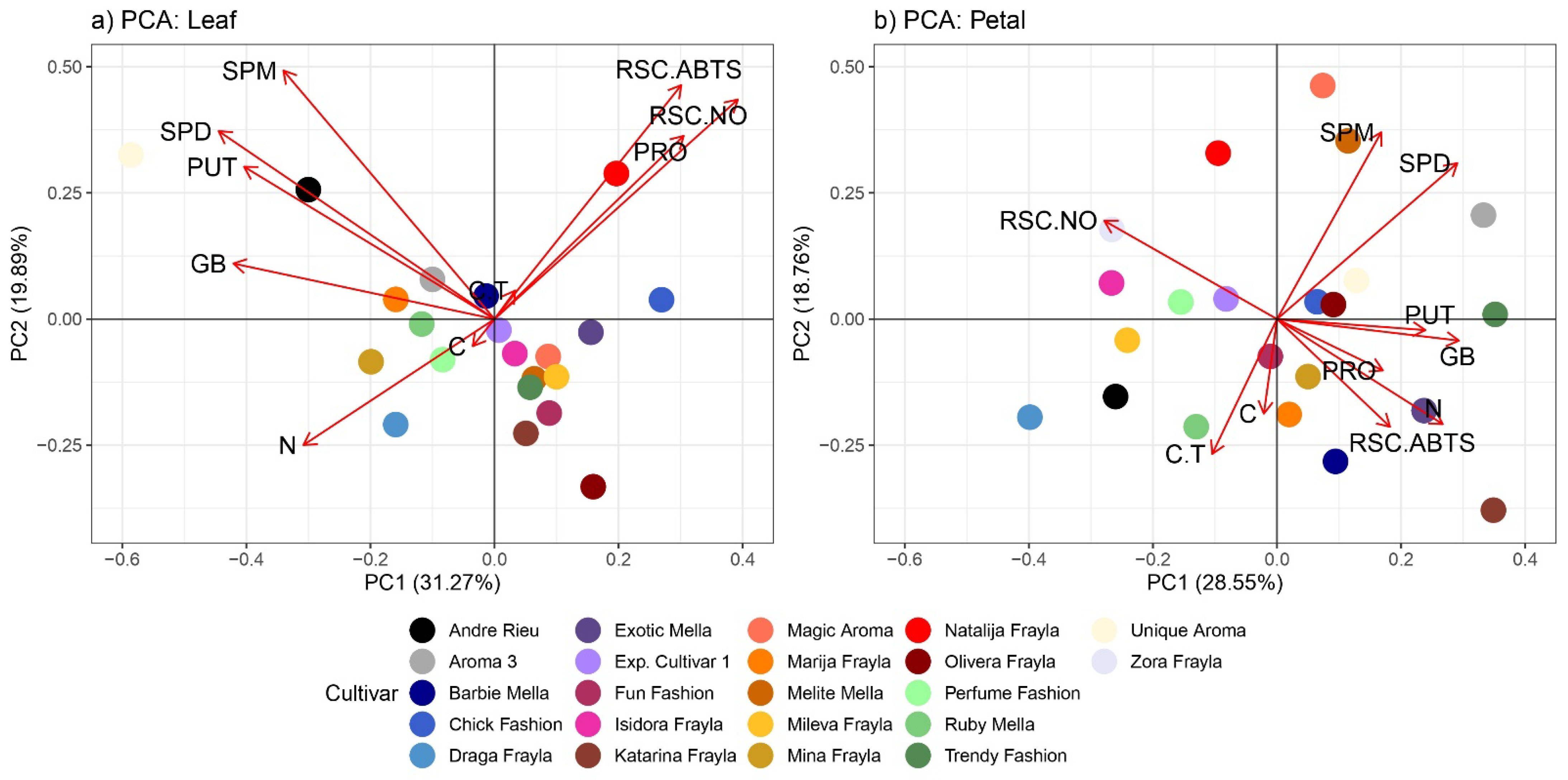 Horticulturae 10 00401 g005