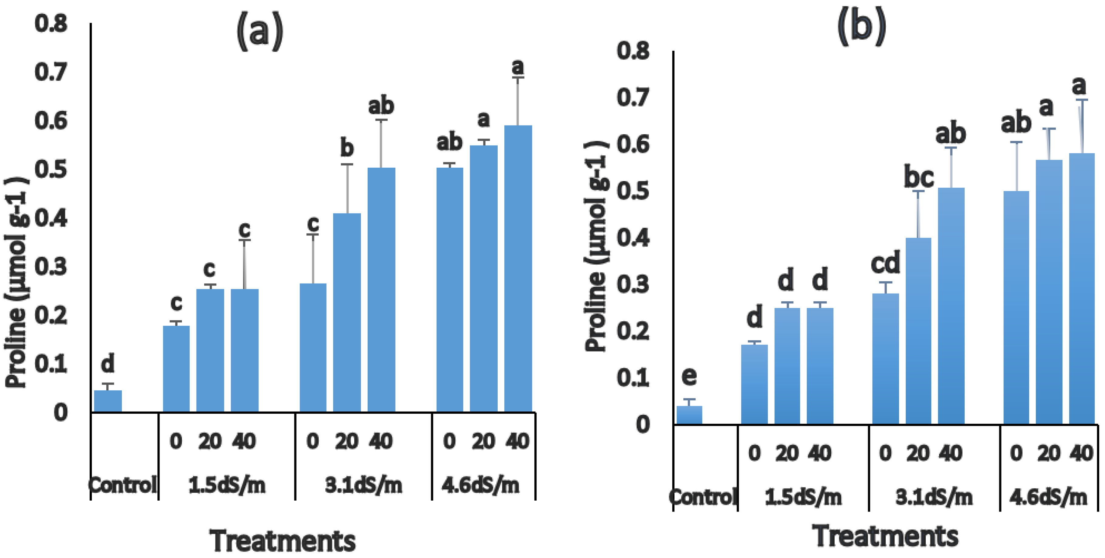Horticulturae 10 00410 g003
