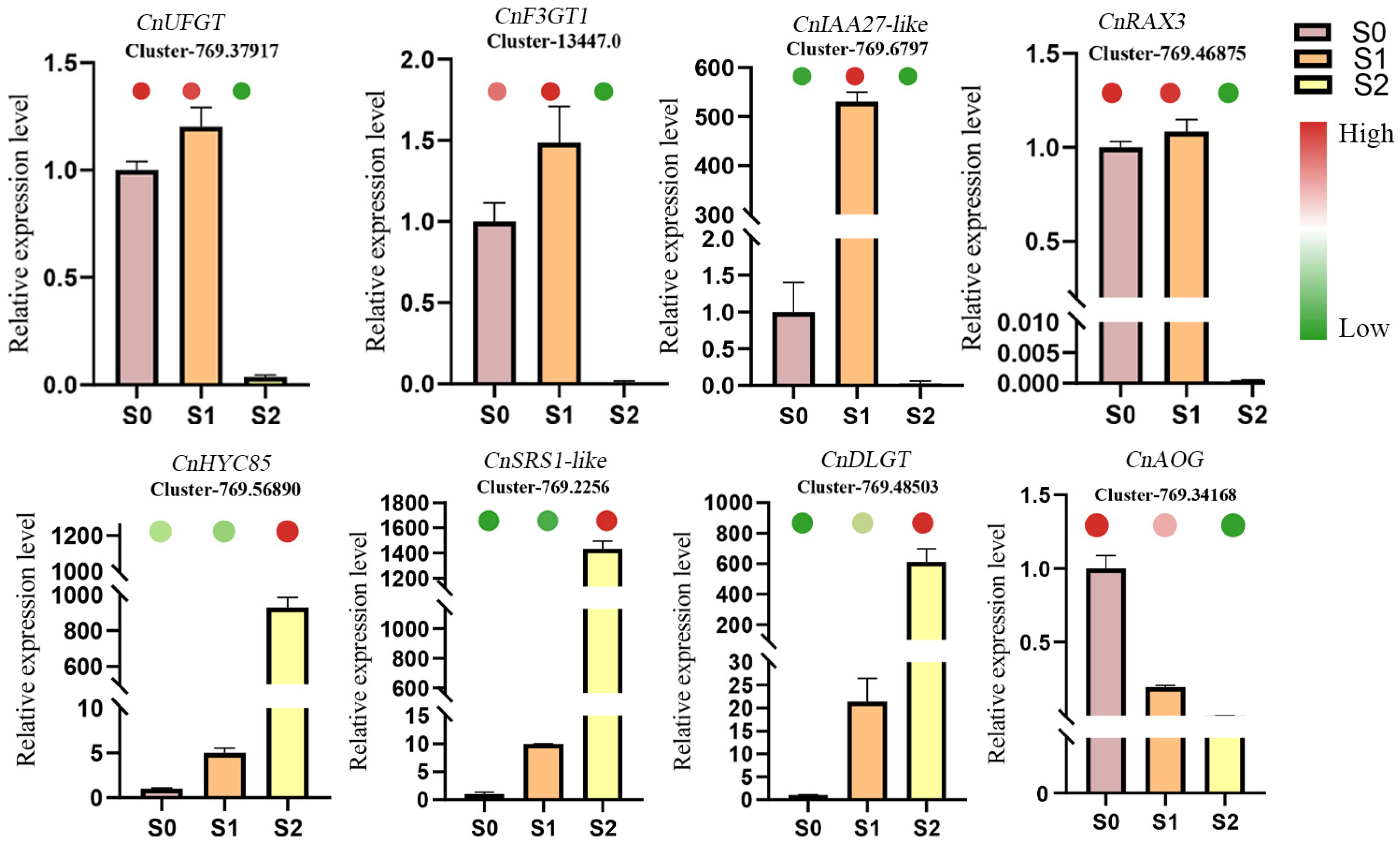 Horticulturae 10 00420 g005