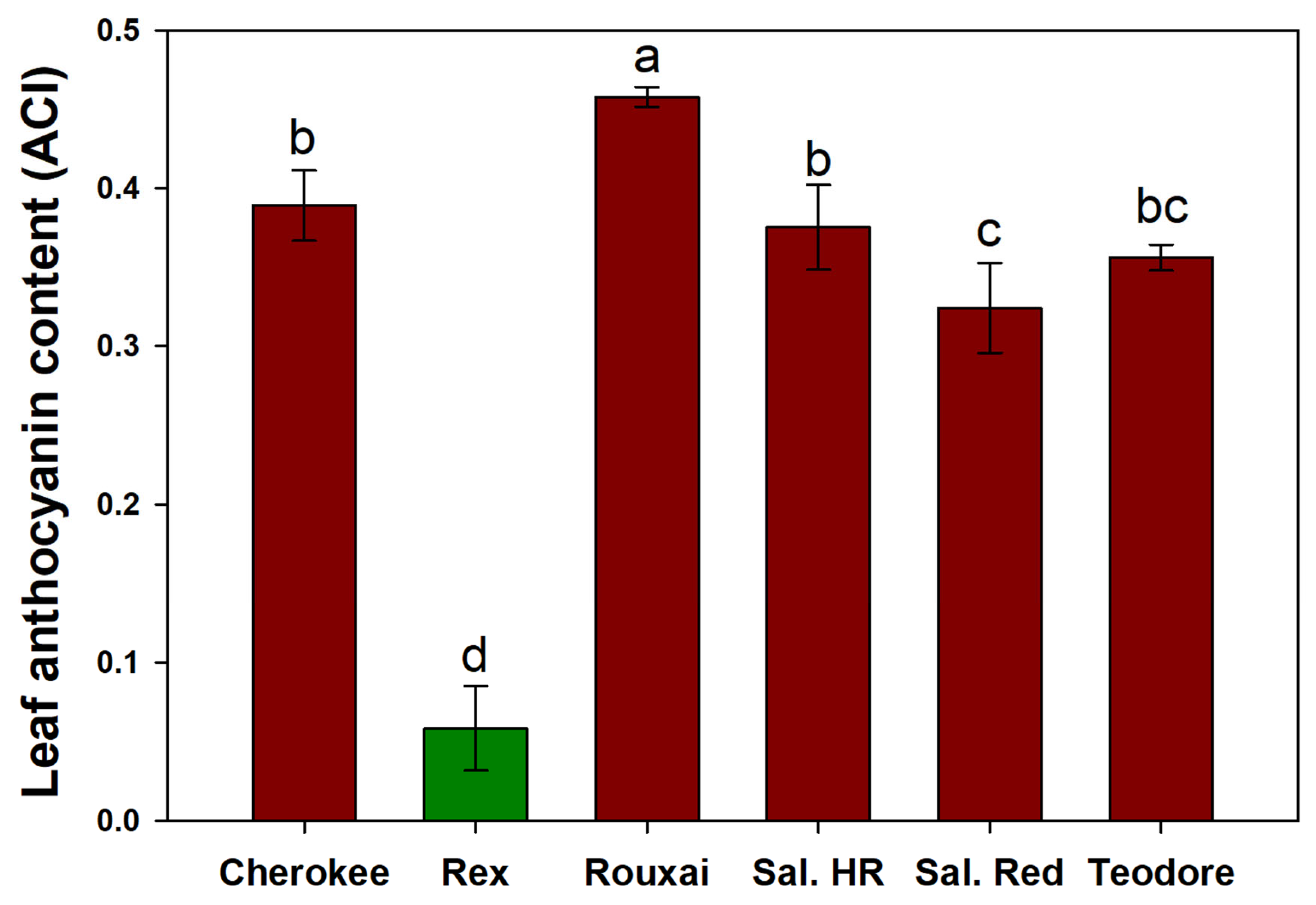 Horticulturae 10 00437 g005