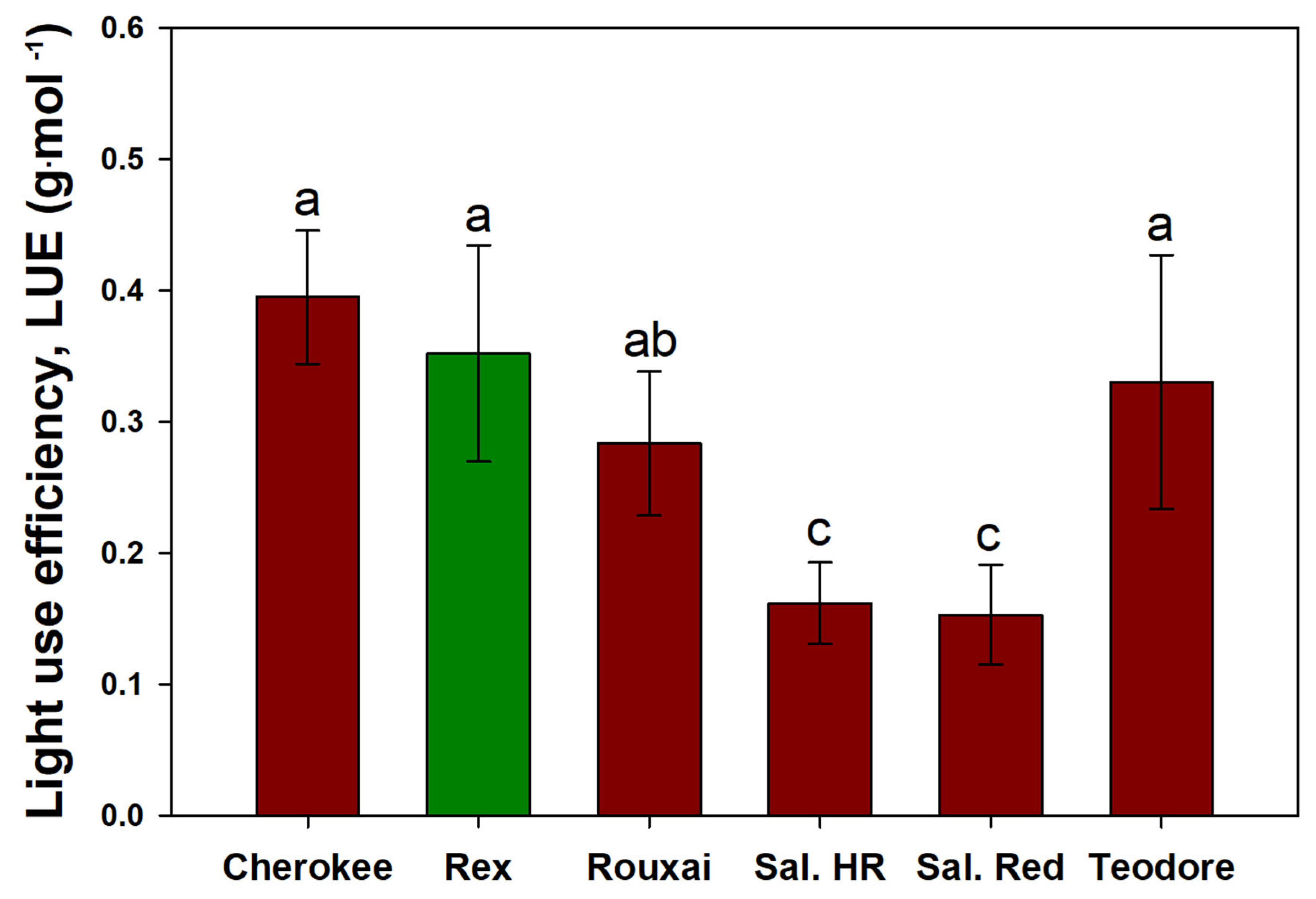 Horticulturae 10 00437 g007