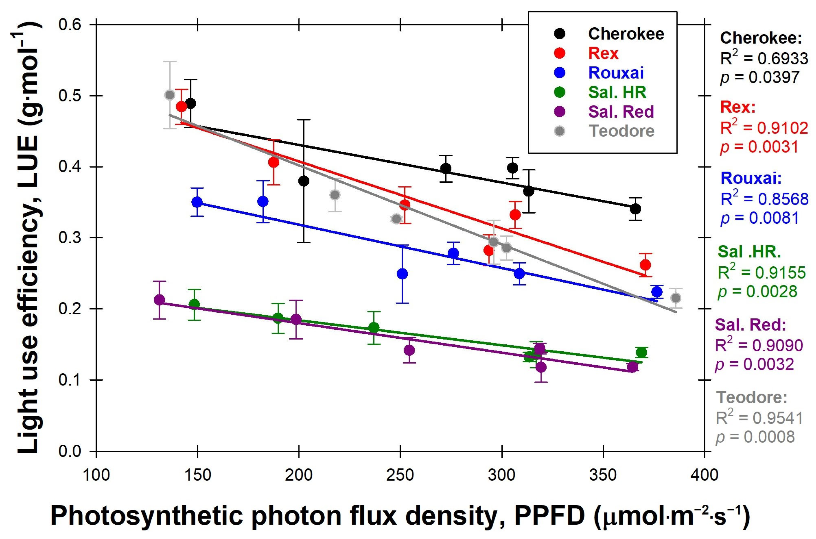 Horticulturae 10 00437 g008