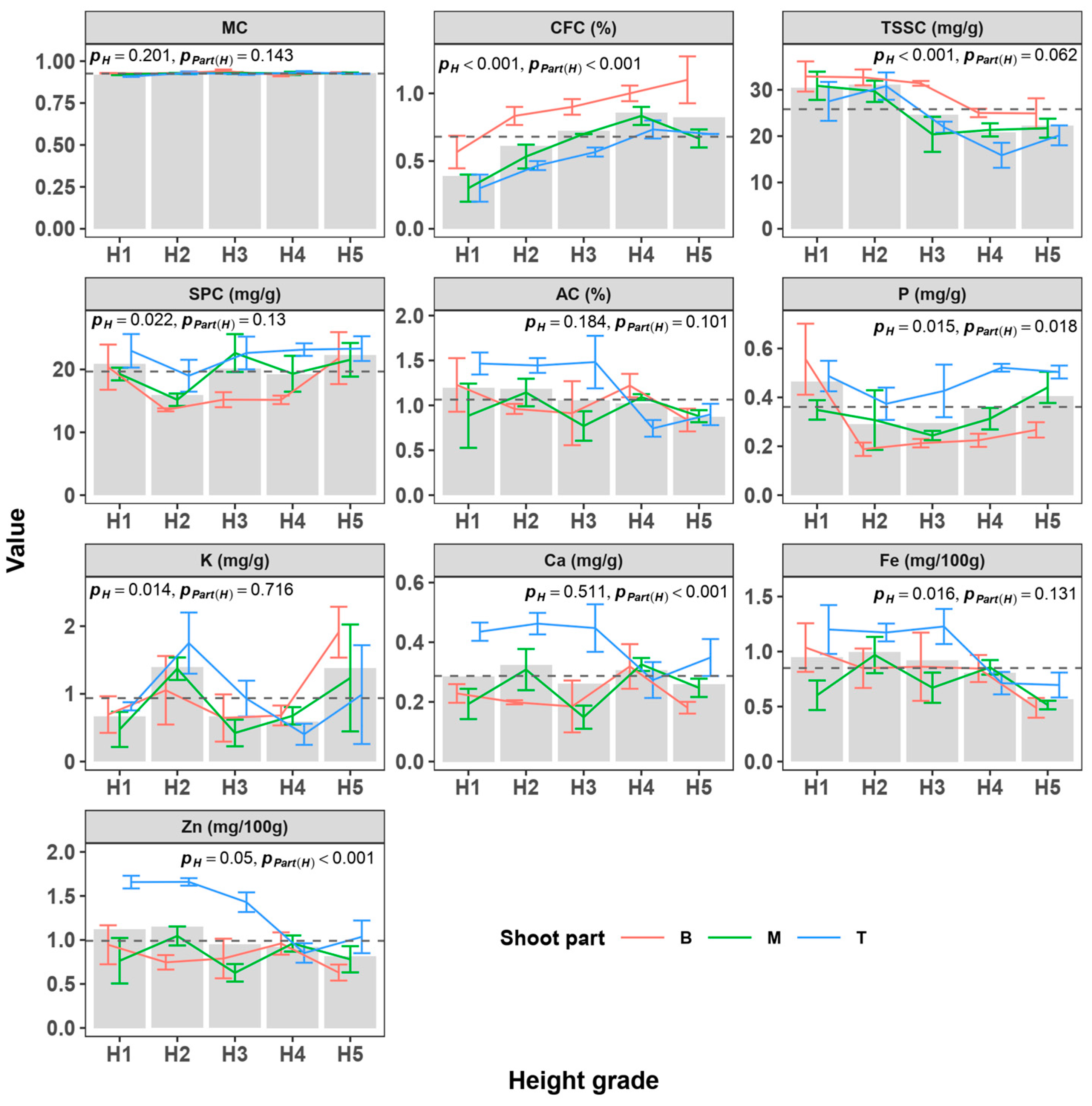 Horticulturae 10 00438 g002