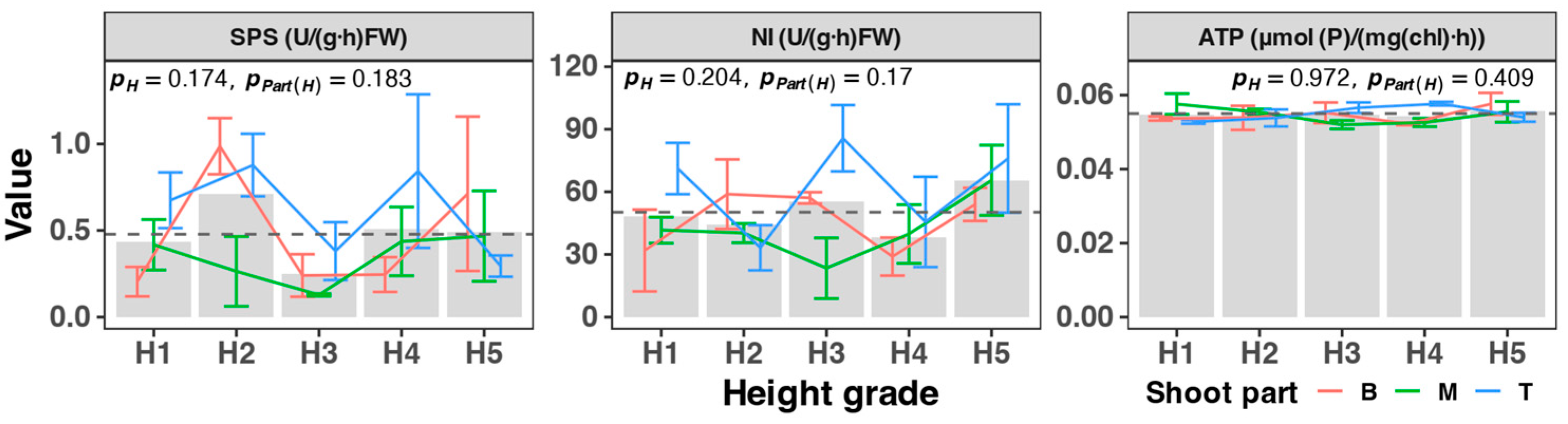 Horticulturae 10 00438 g003