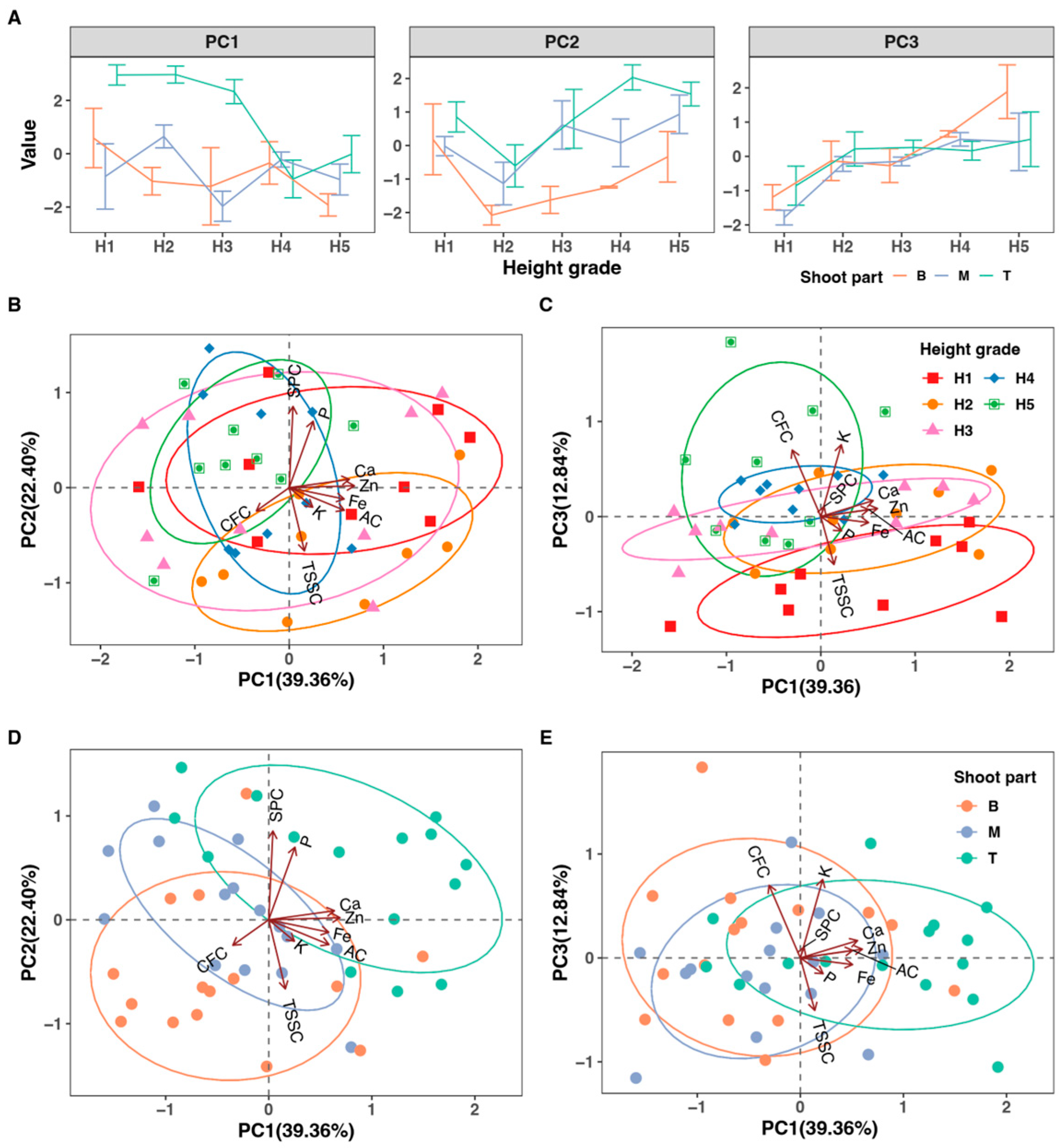 Horticulturae 10 00438 g005