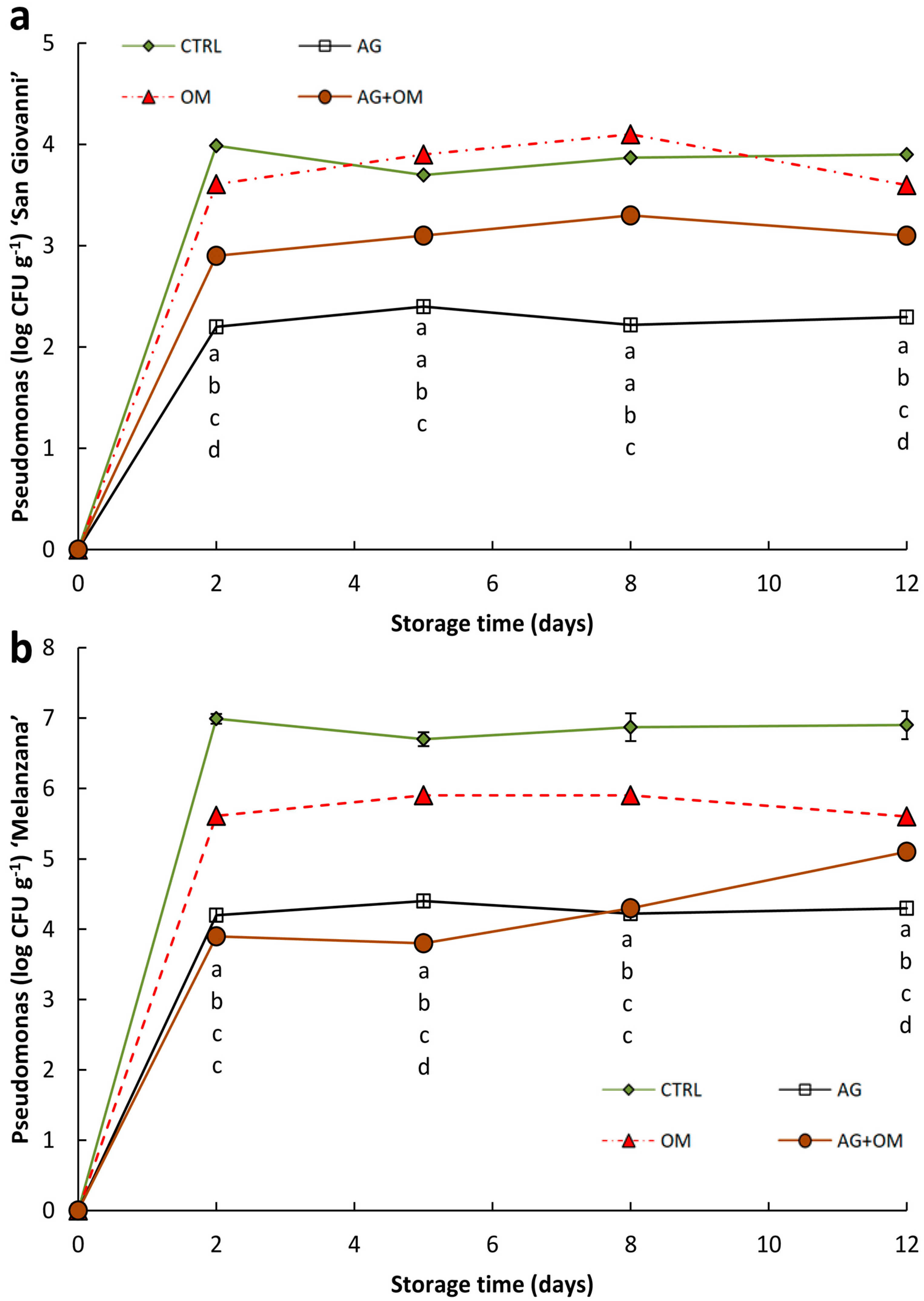 Horticulturae 10 00482 g002