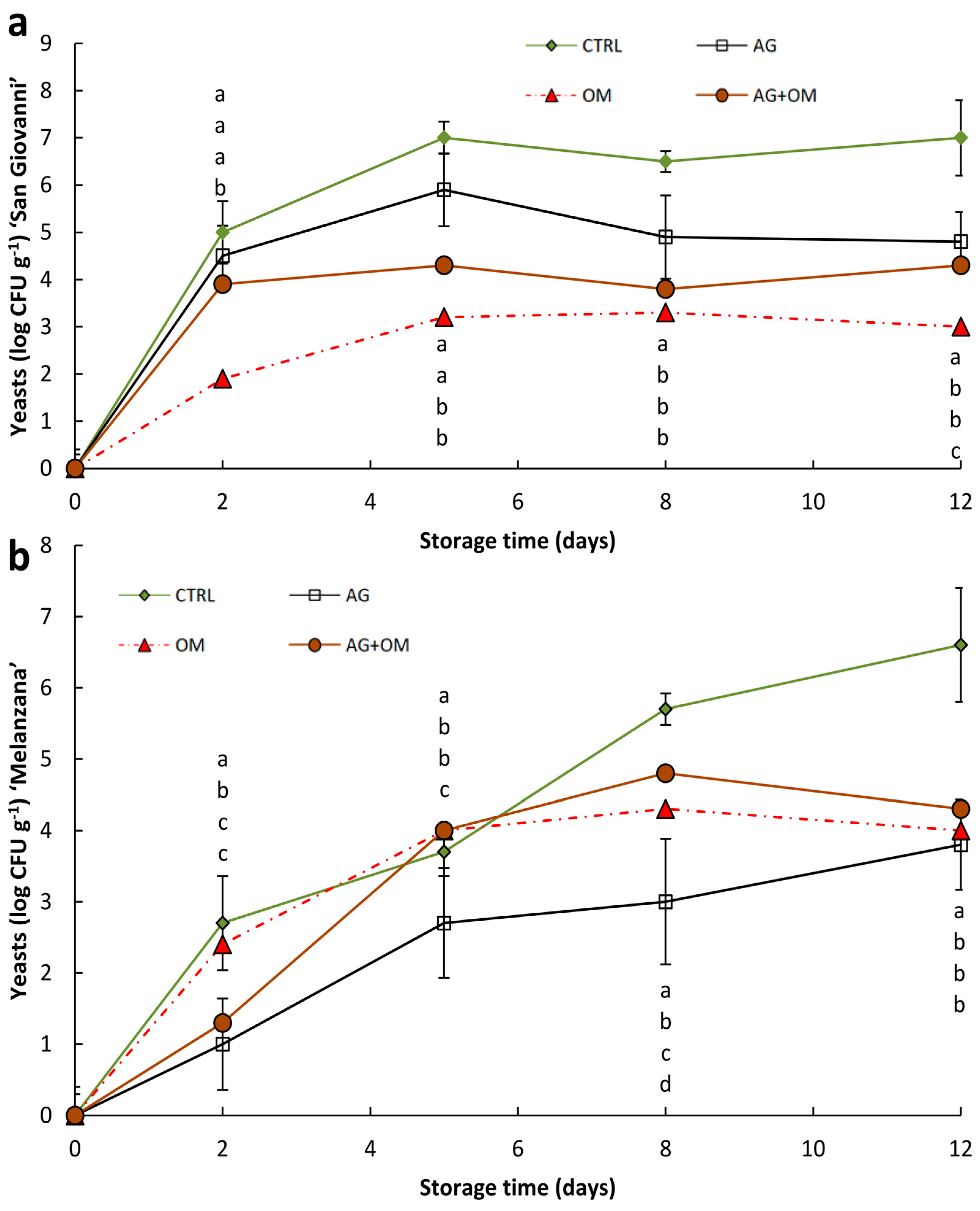 Horticulturae 10 00482 g003