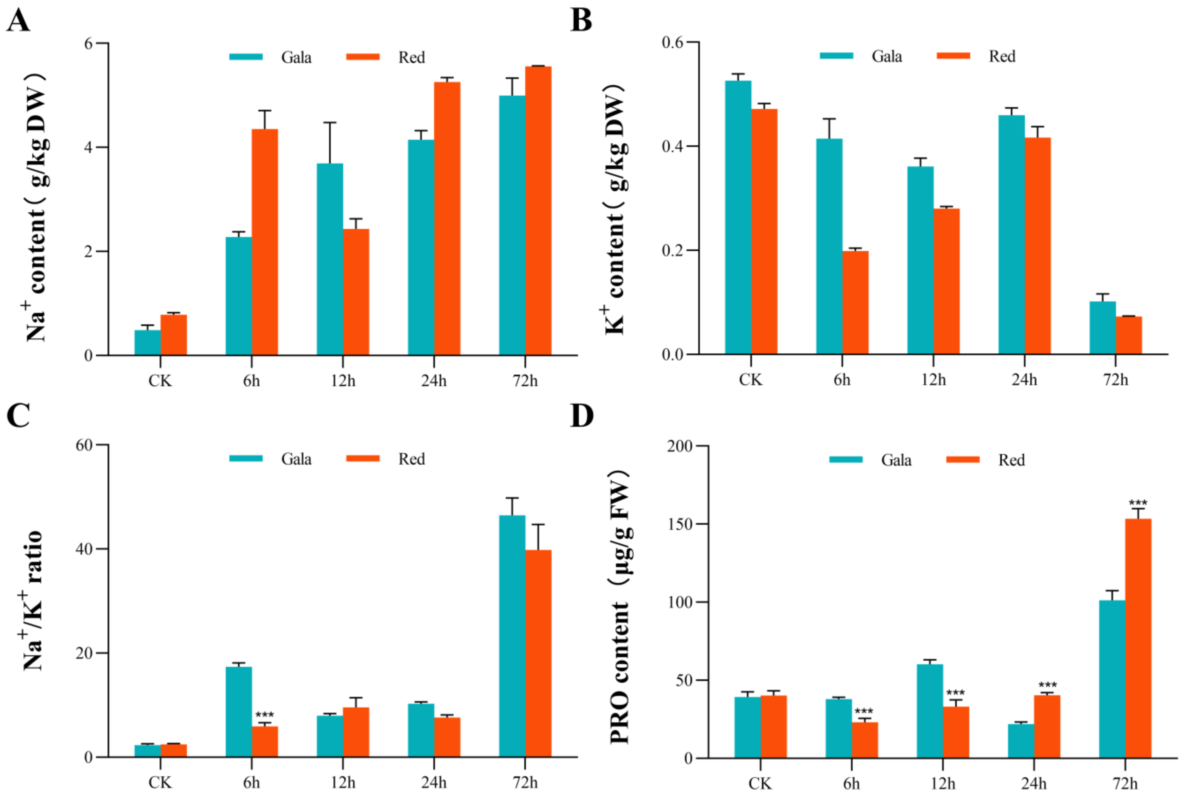 Horticulturae 10 00510 g003