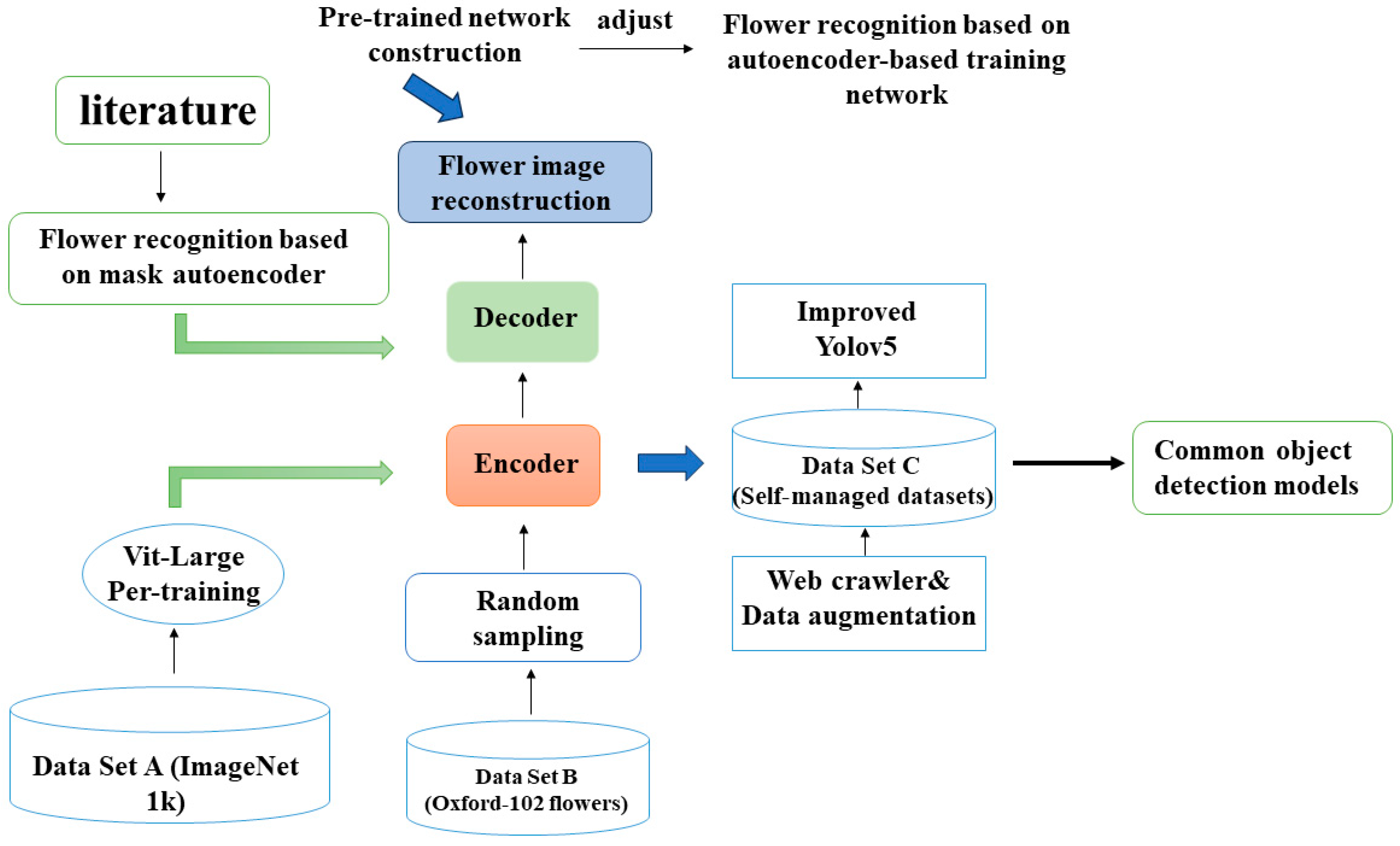 Horticulturae | Free Full-Text | Research on a Flower Recognition ...