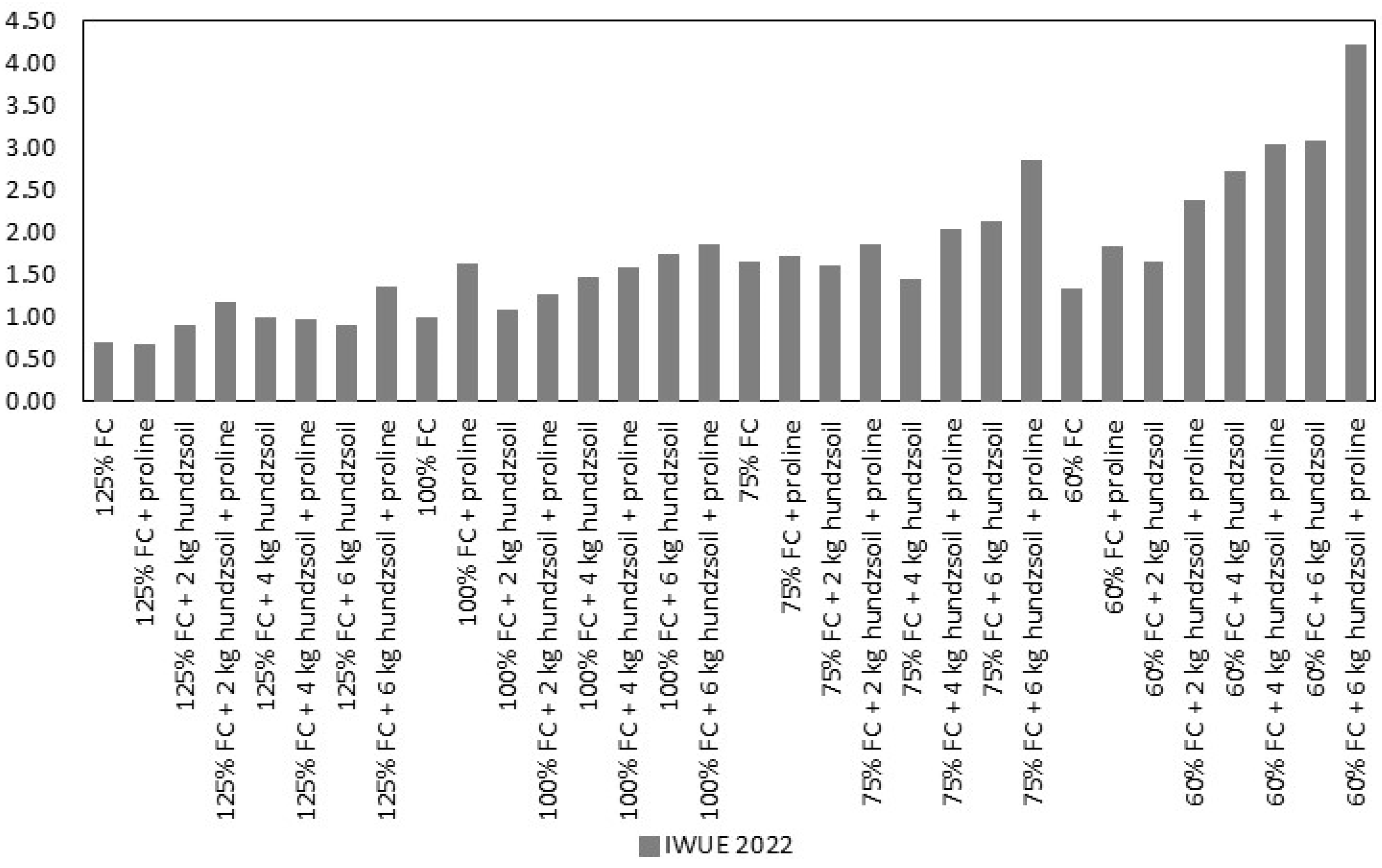 Horticulturae 10 00576 g006