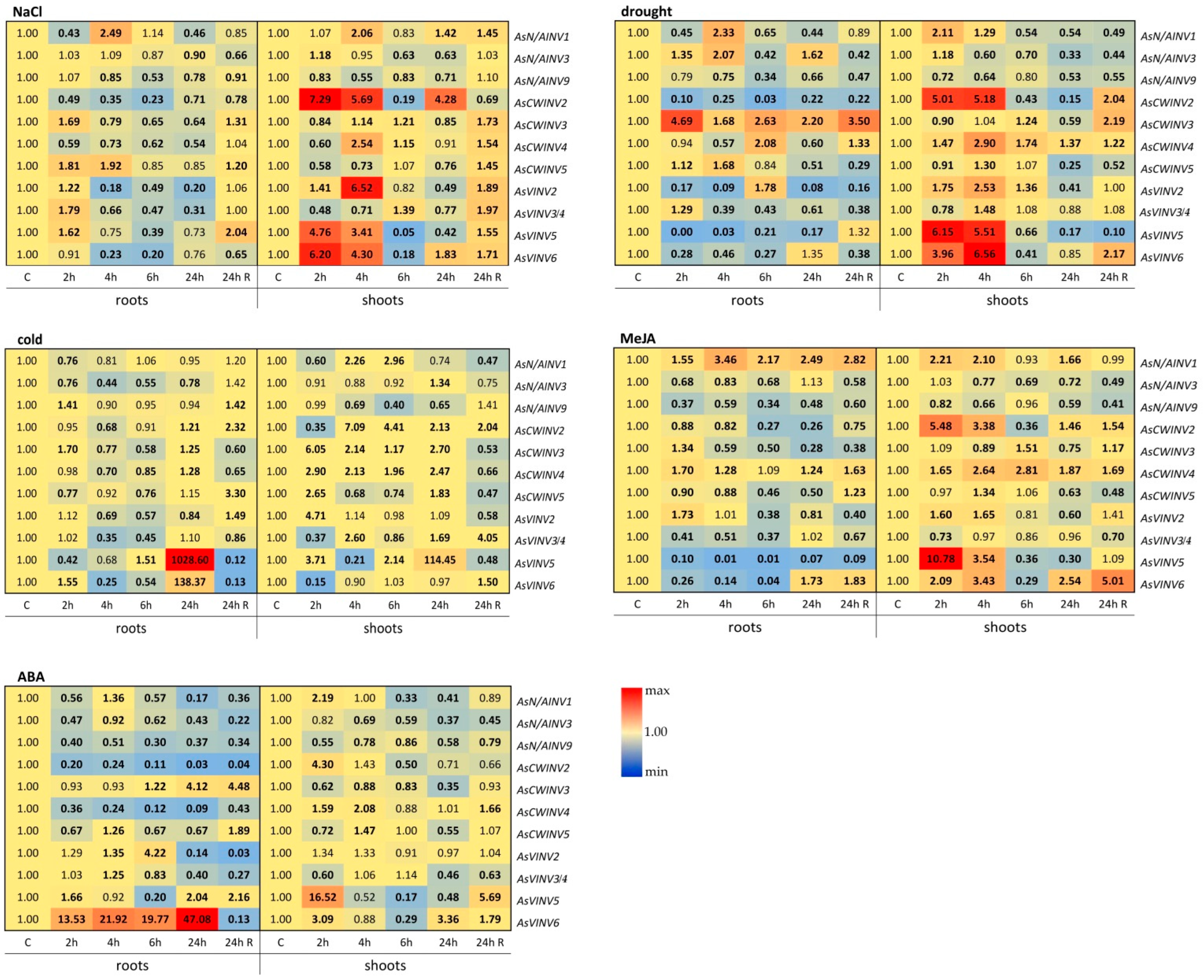 Horticulturae 10 00581 g006