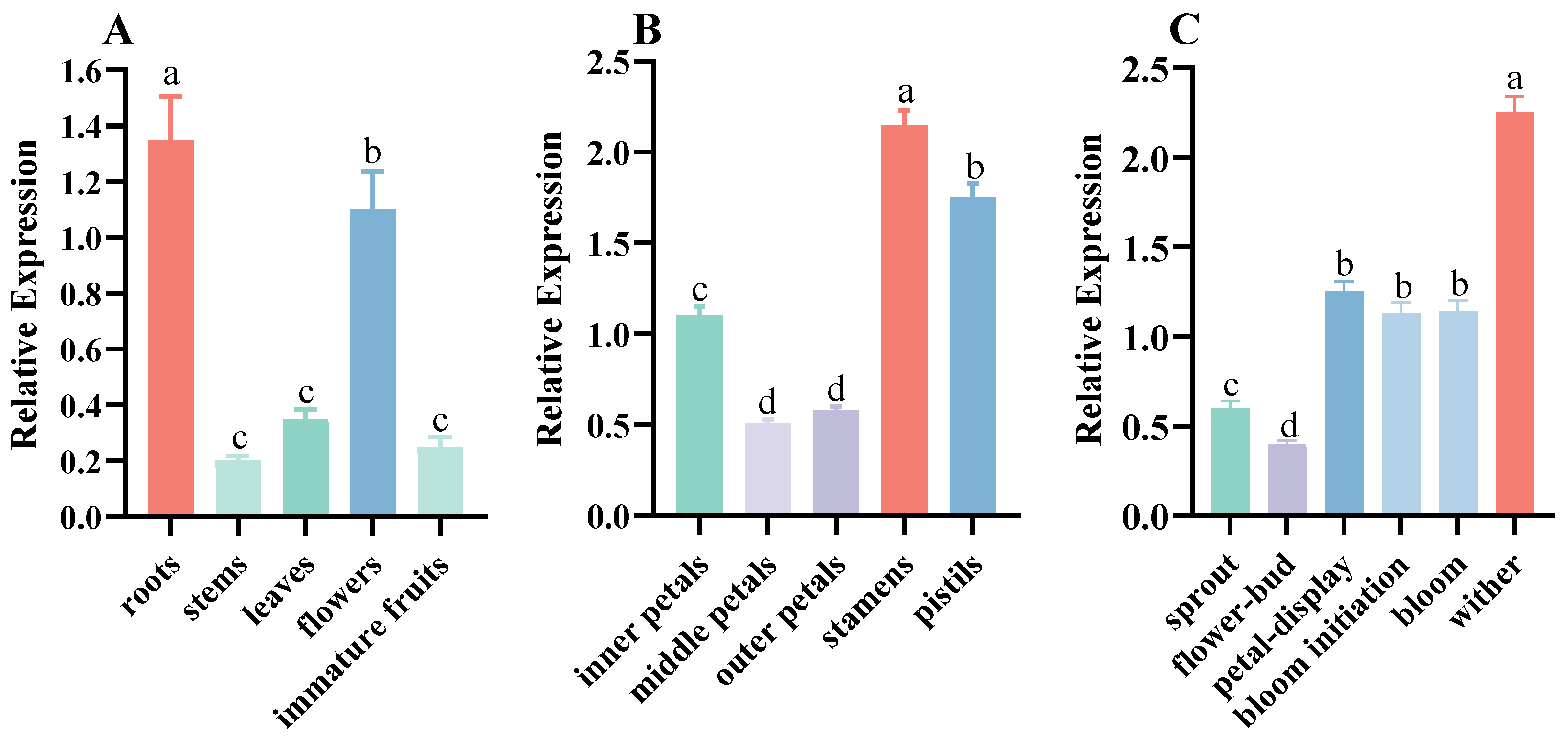 Horticulturae 10 00599 g003
