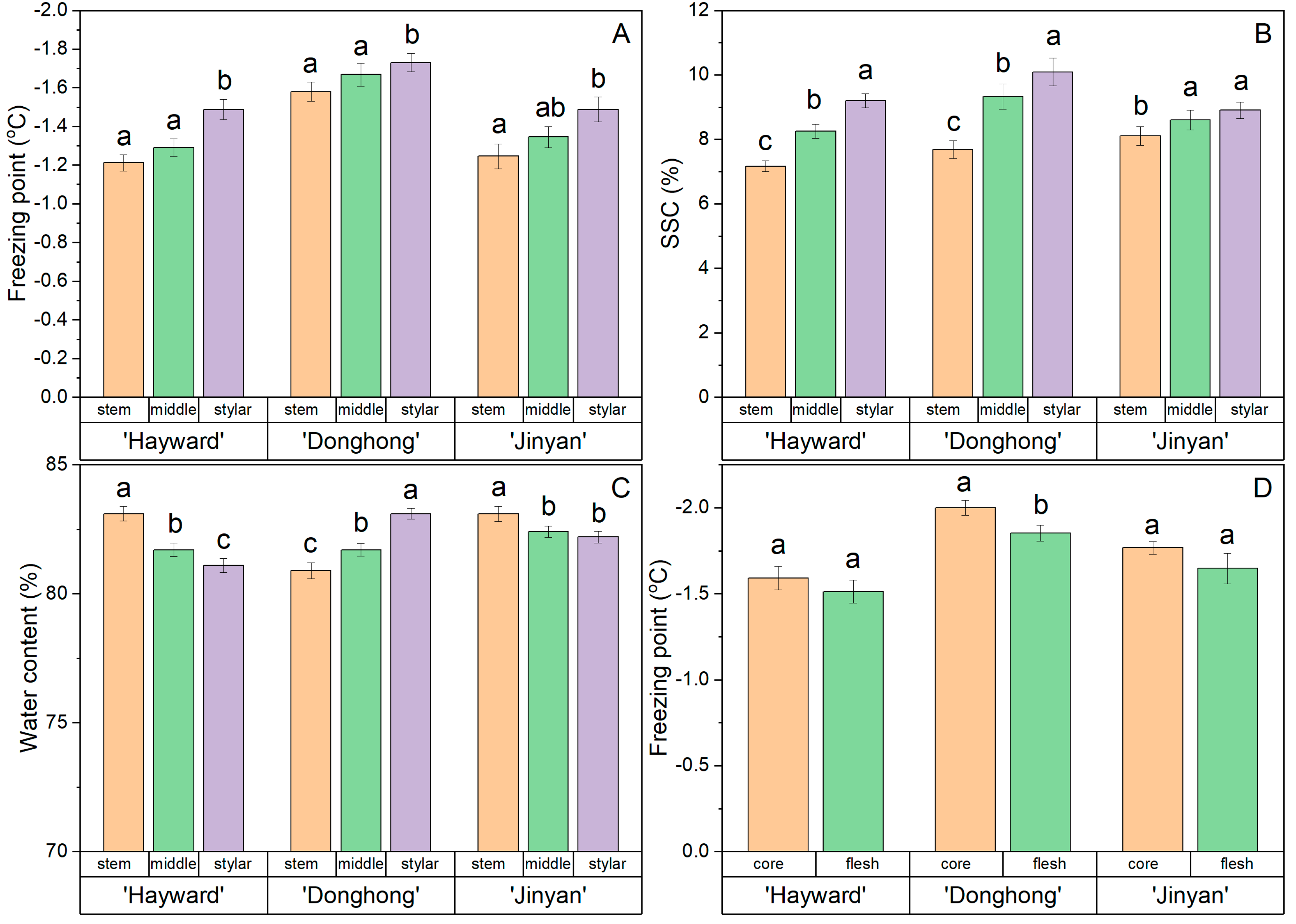 Horticulturae 10 00624 g004