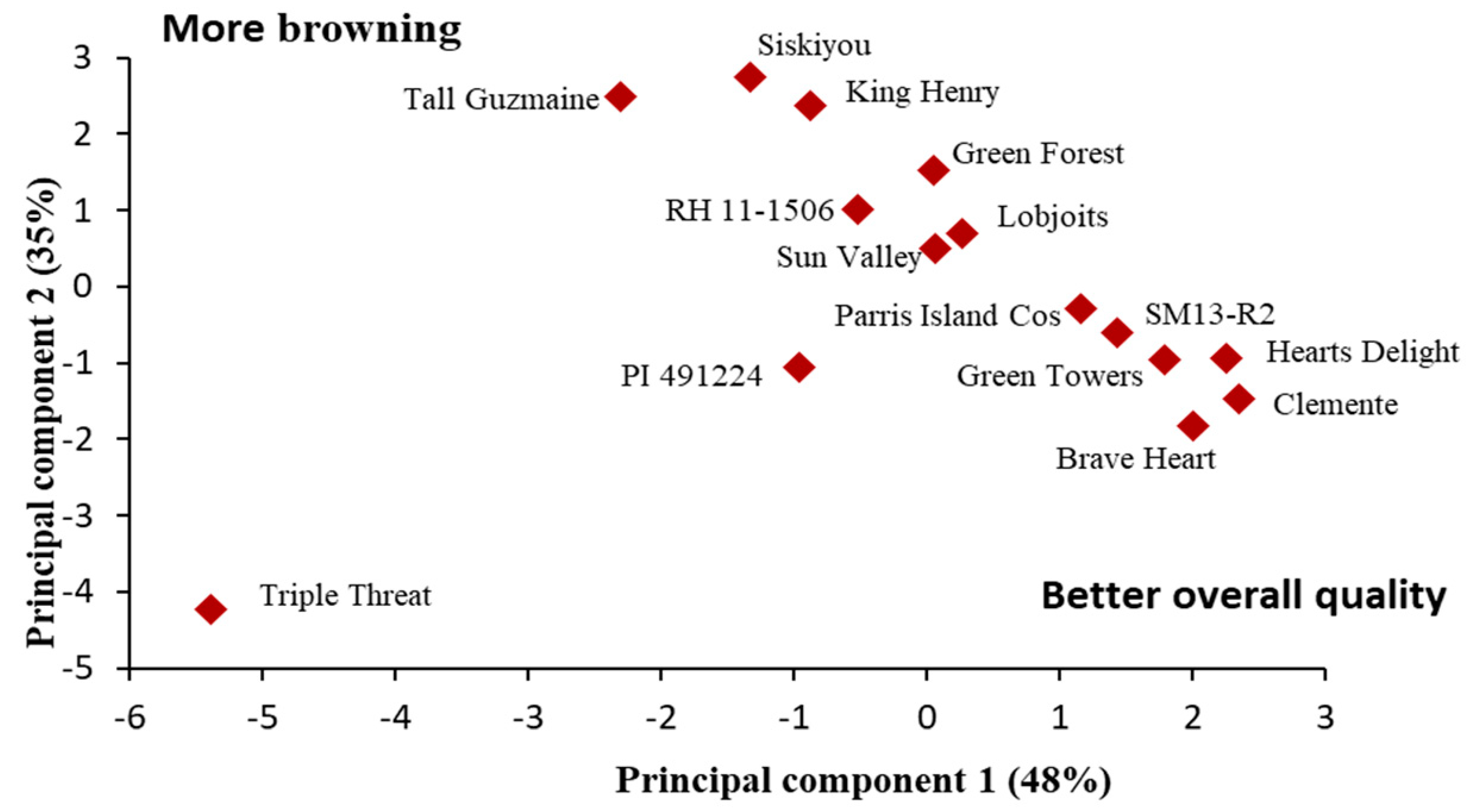 Horticulturae 10 00731 g006