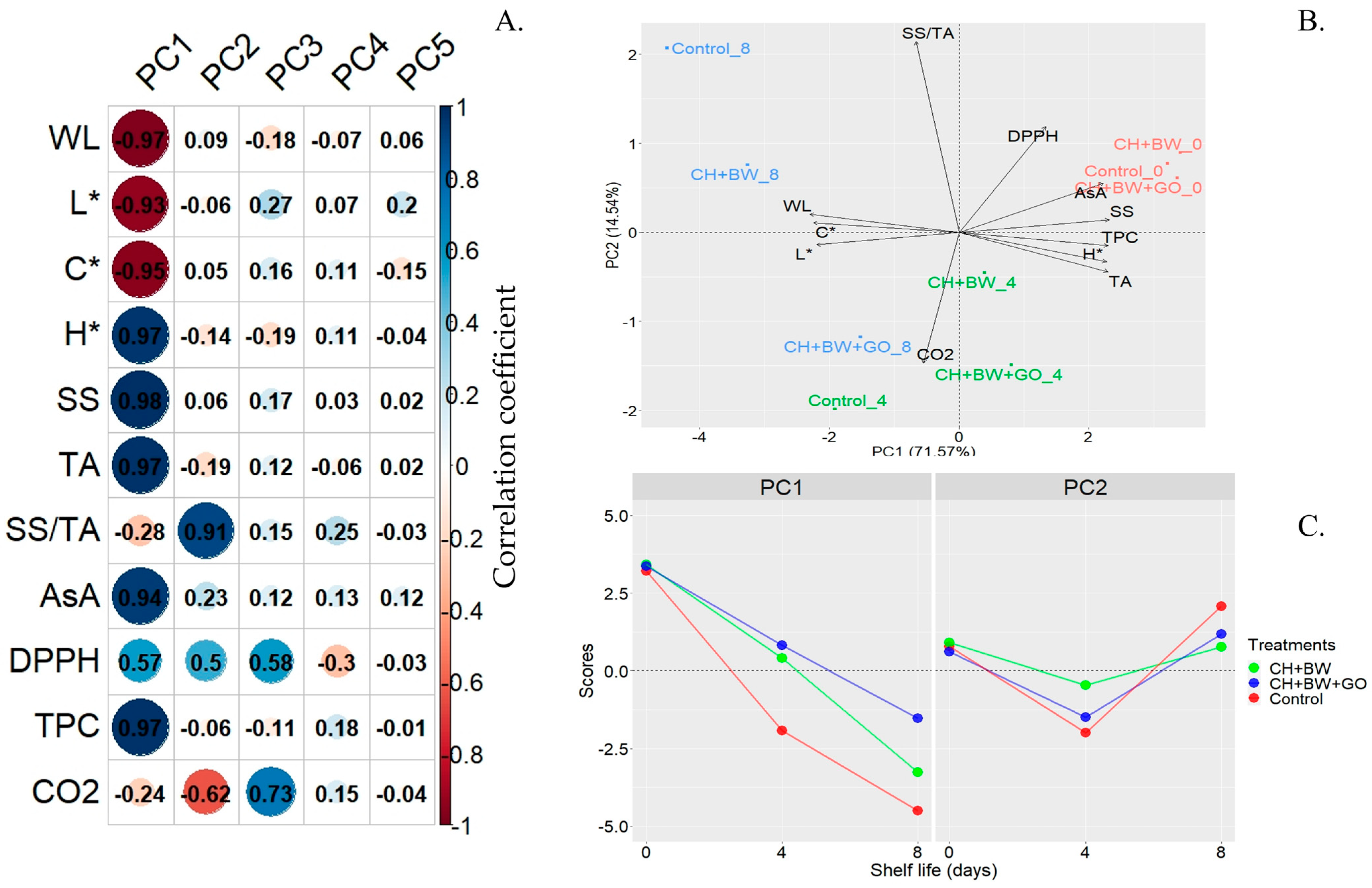 Horticulturae 10 00756 g006