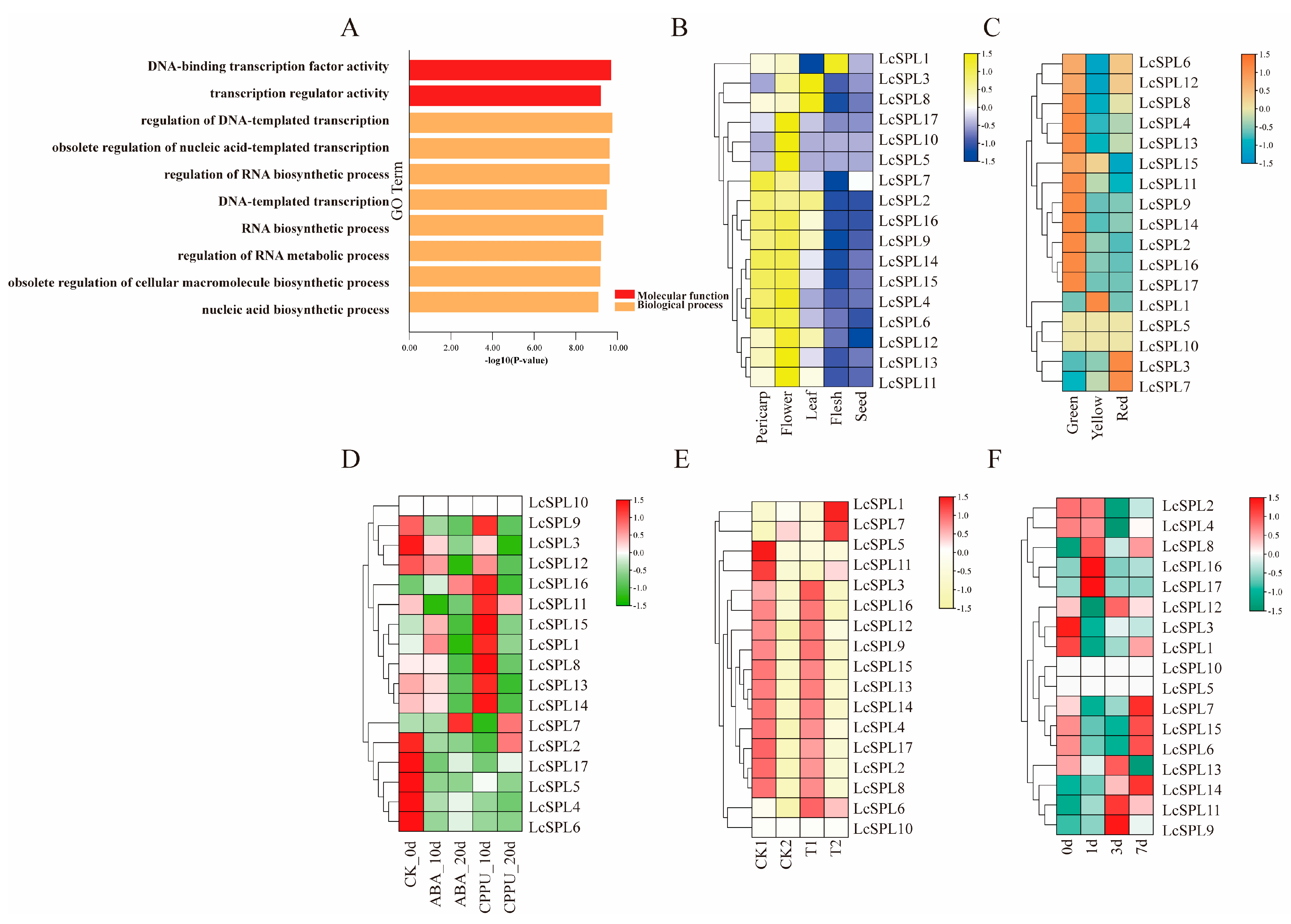 Horticulturae 10 00762 g009