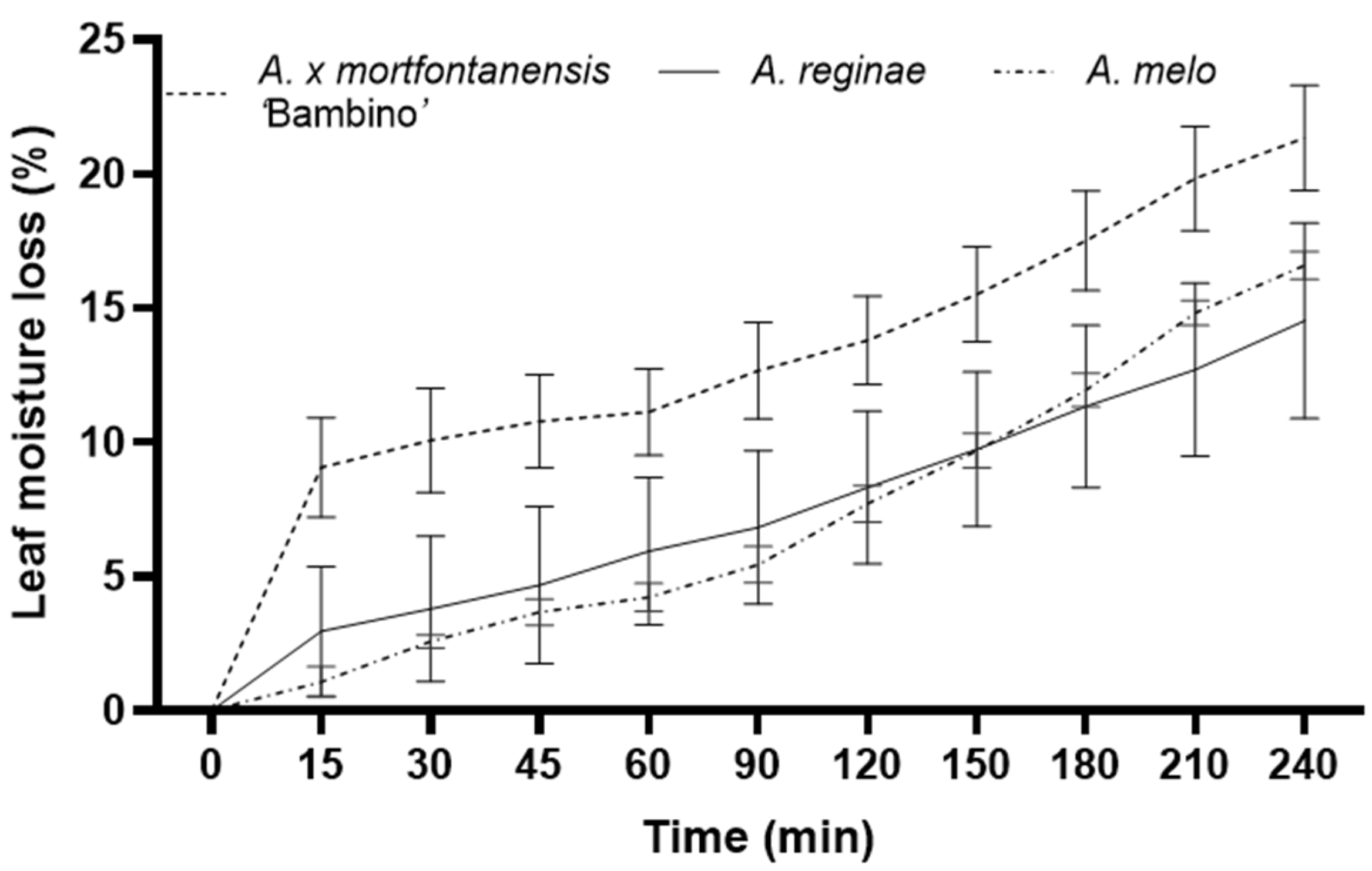 Horticulturae 10 00778 g003
