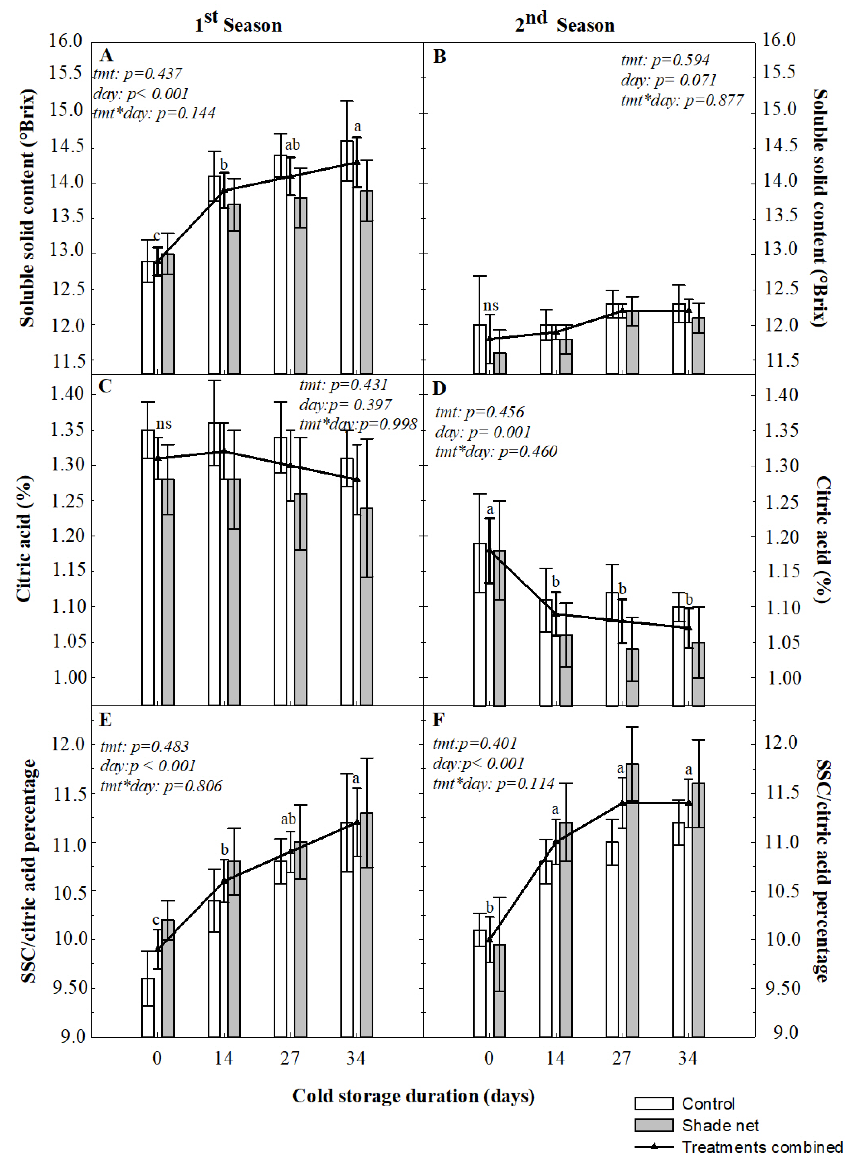 Horticulturae 10 00782 g005