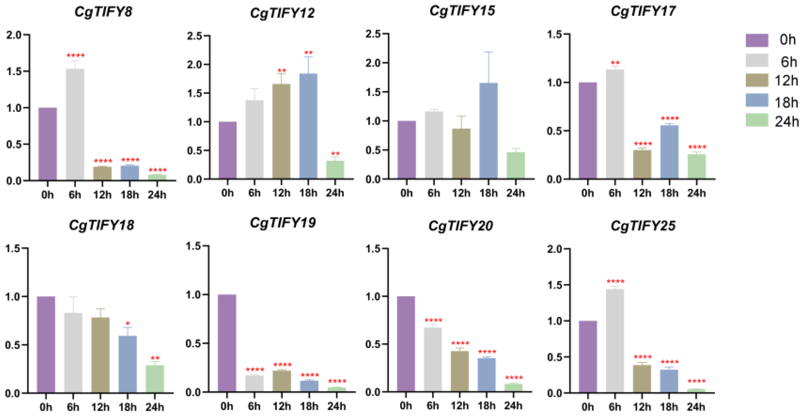 Horticulturae 10 00796 g007