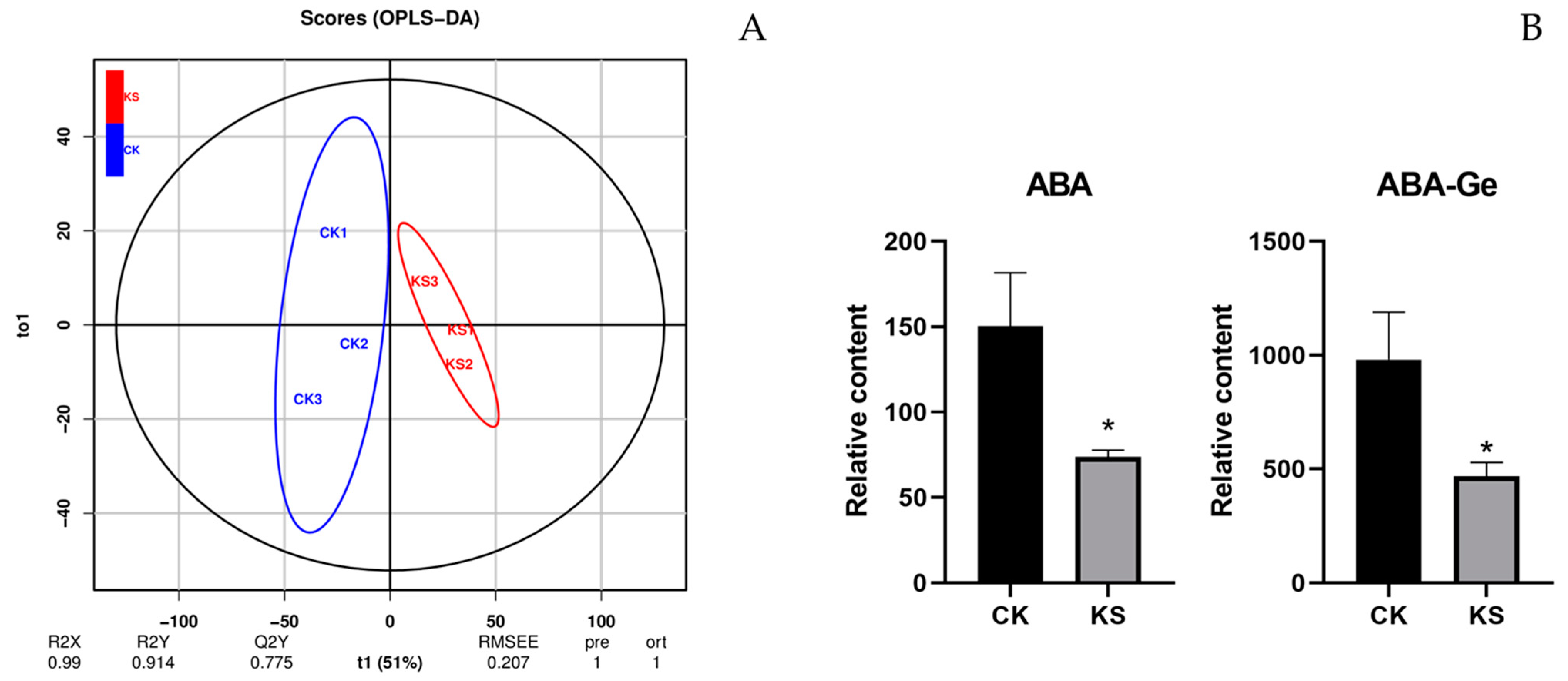 Horticulturae 10 00807 g003
