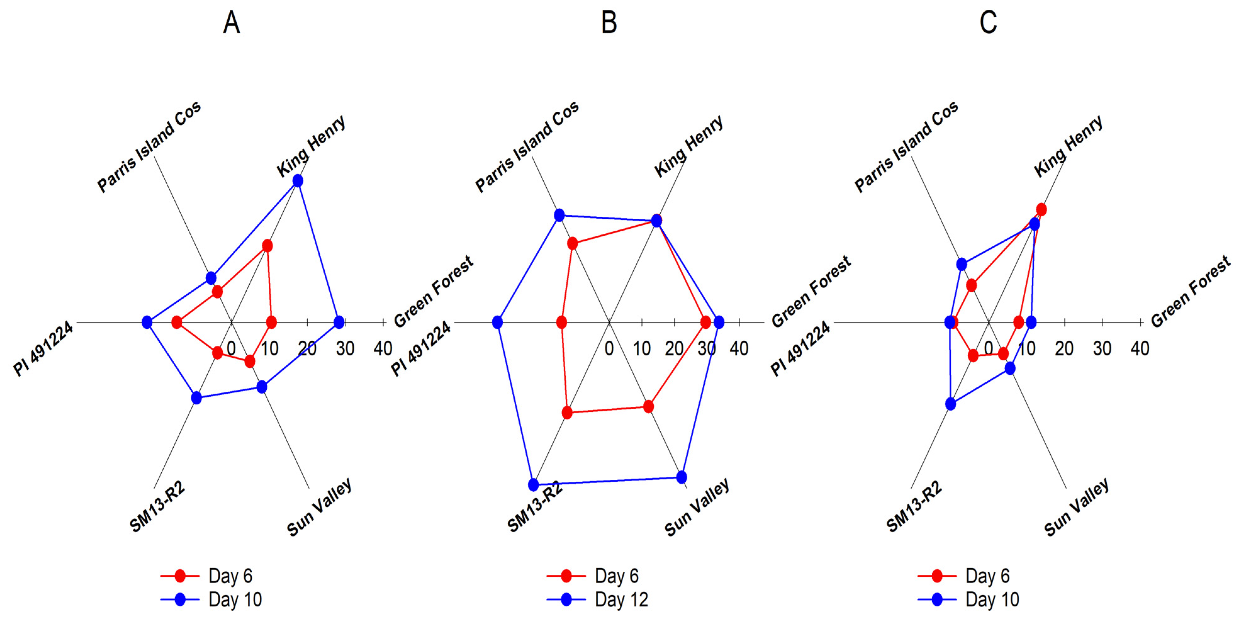 Horticulturae 10 00830 g004