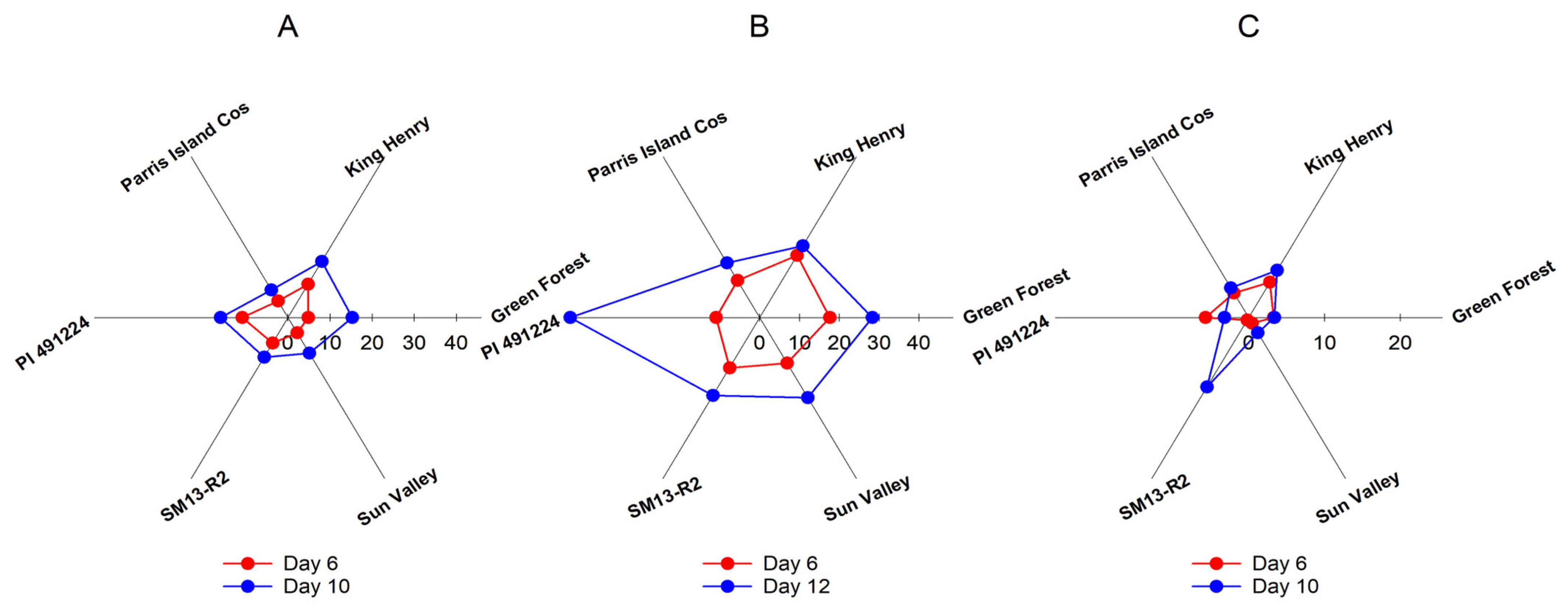 Horticulturae 10 00830 g006
