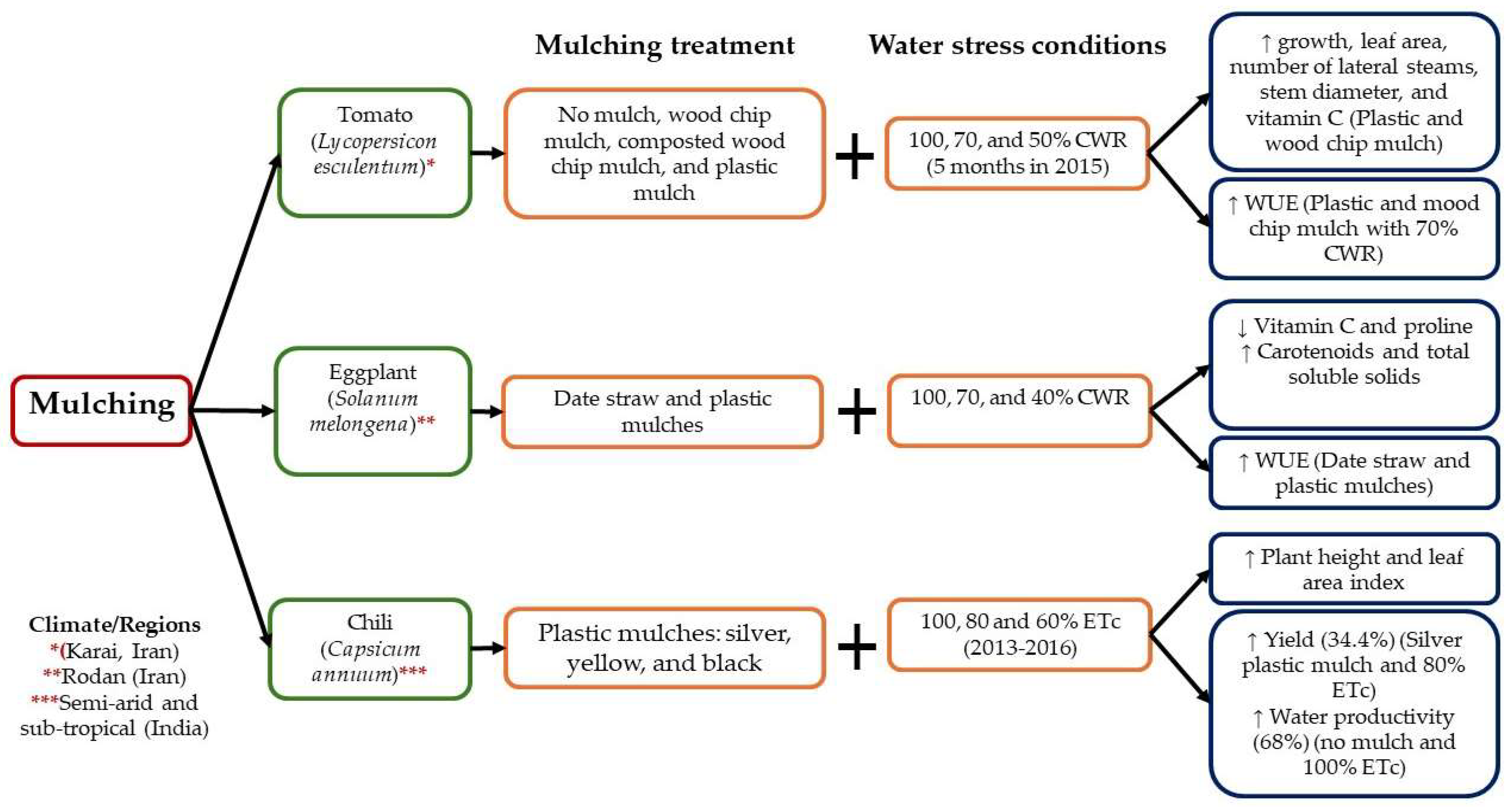 Horticulturae 10 00837 g005